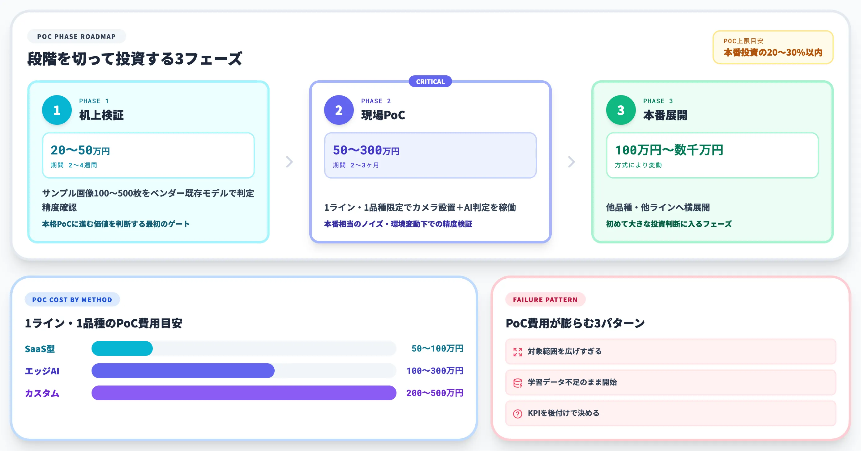 AI外観検査のPoC費用と段階設計