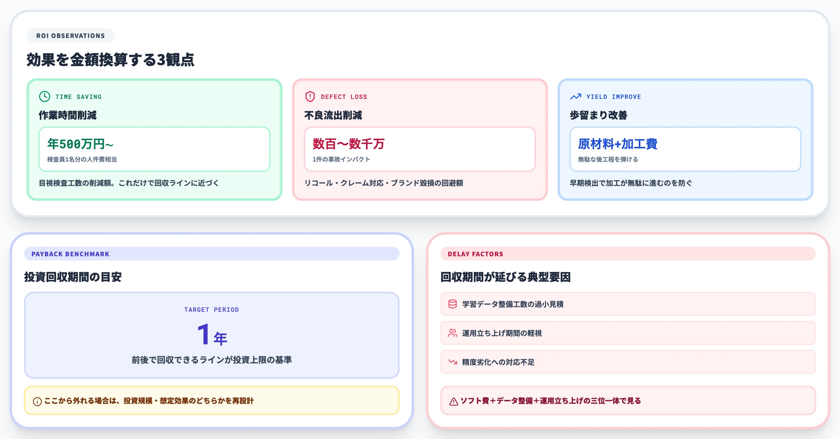 AI外観検査のROI試算と投資回収期間