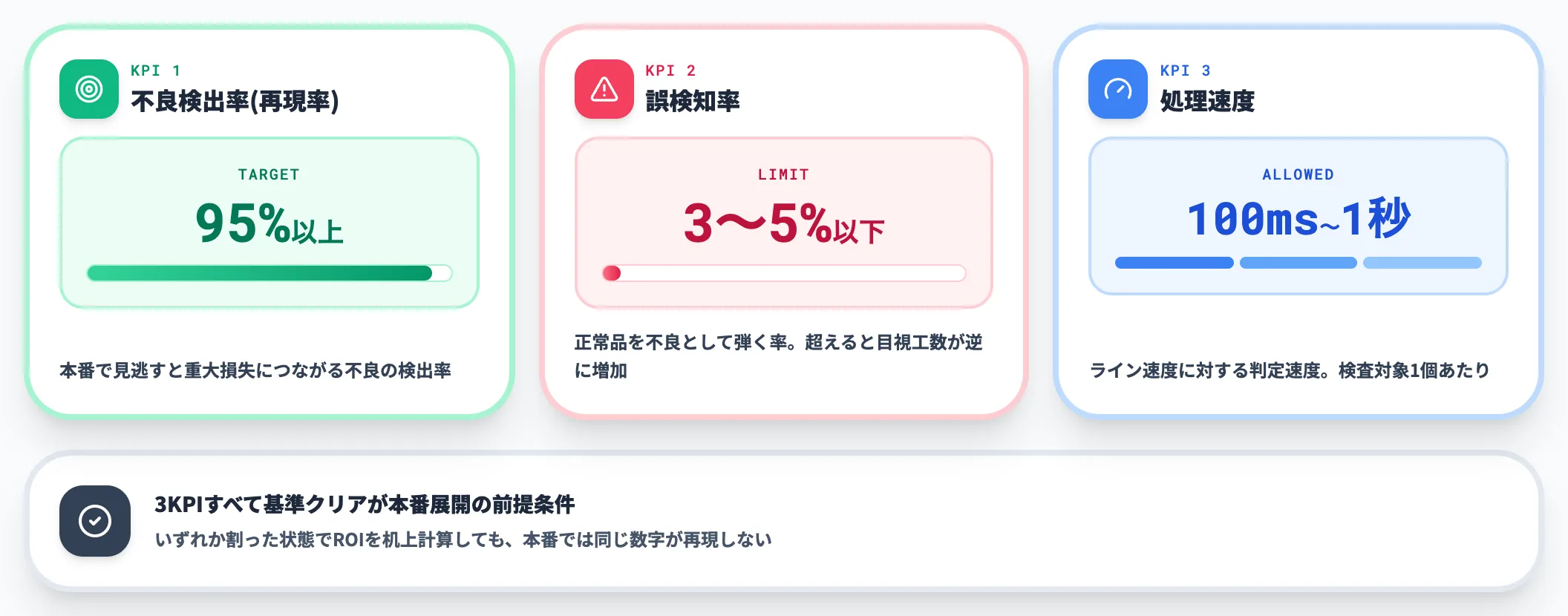 PoCで確認すべきKPI