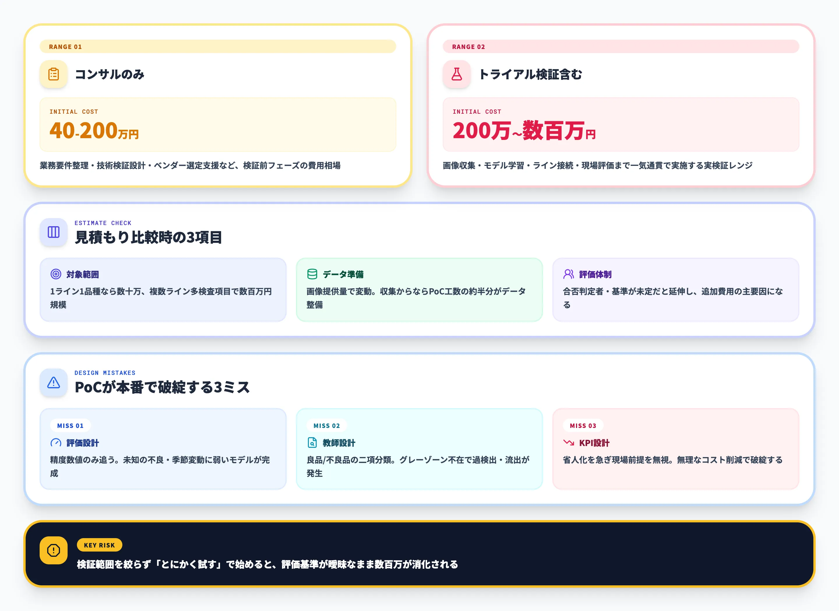 PoC費用と失敗回避