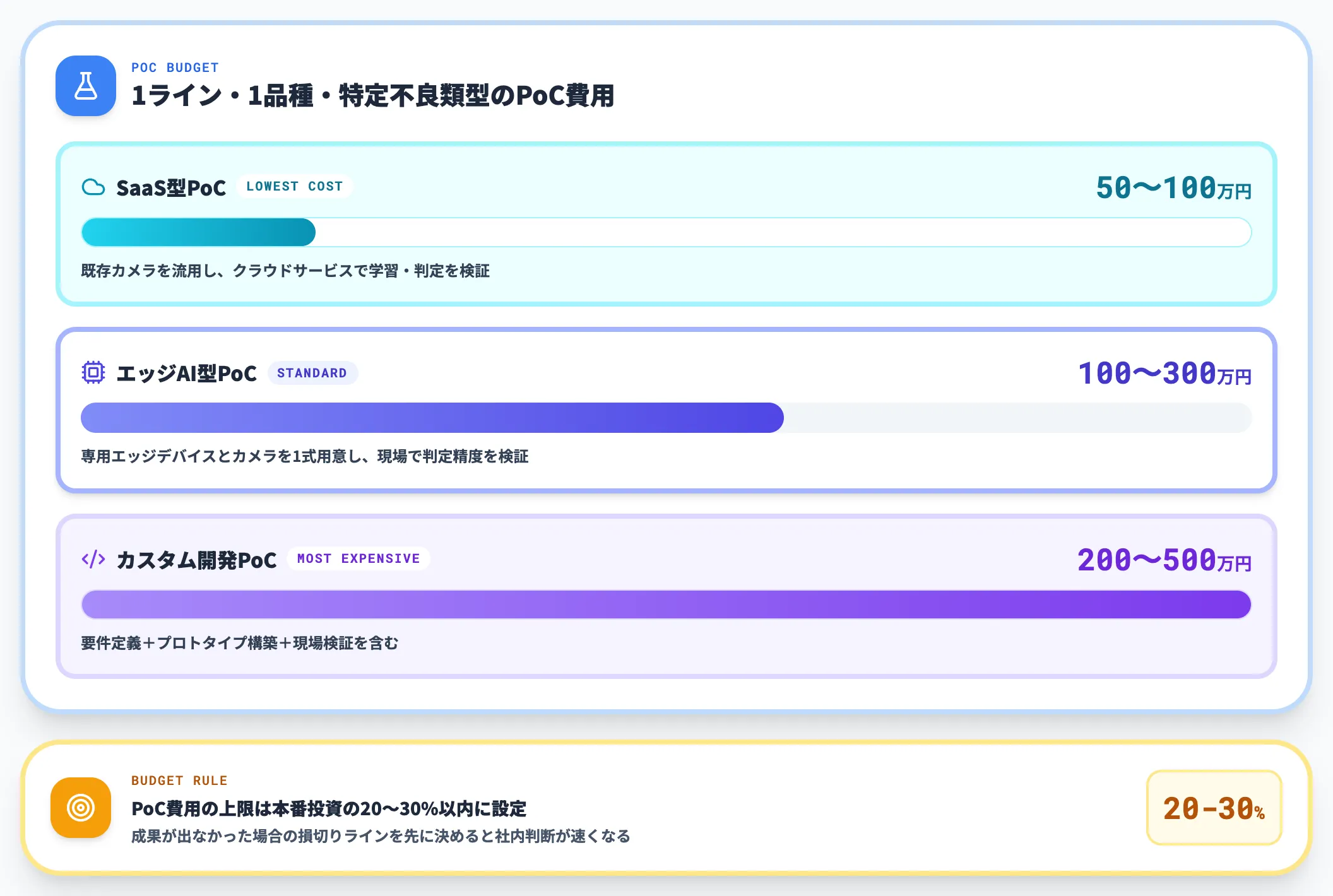 PoC費用の目安