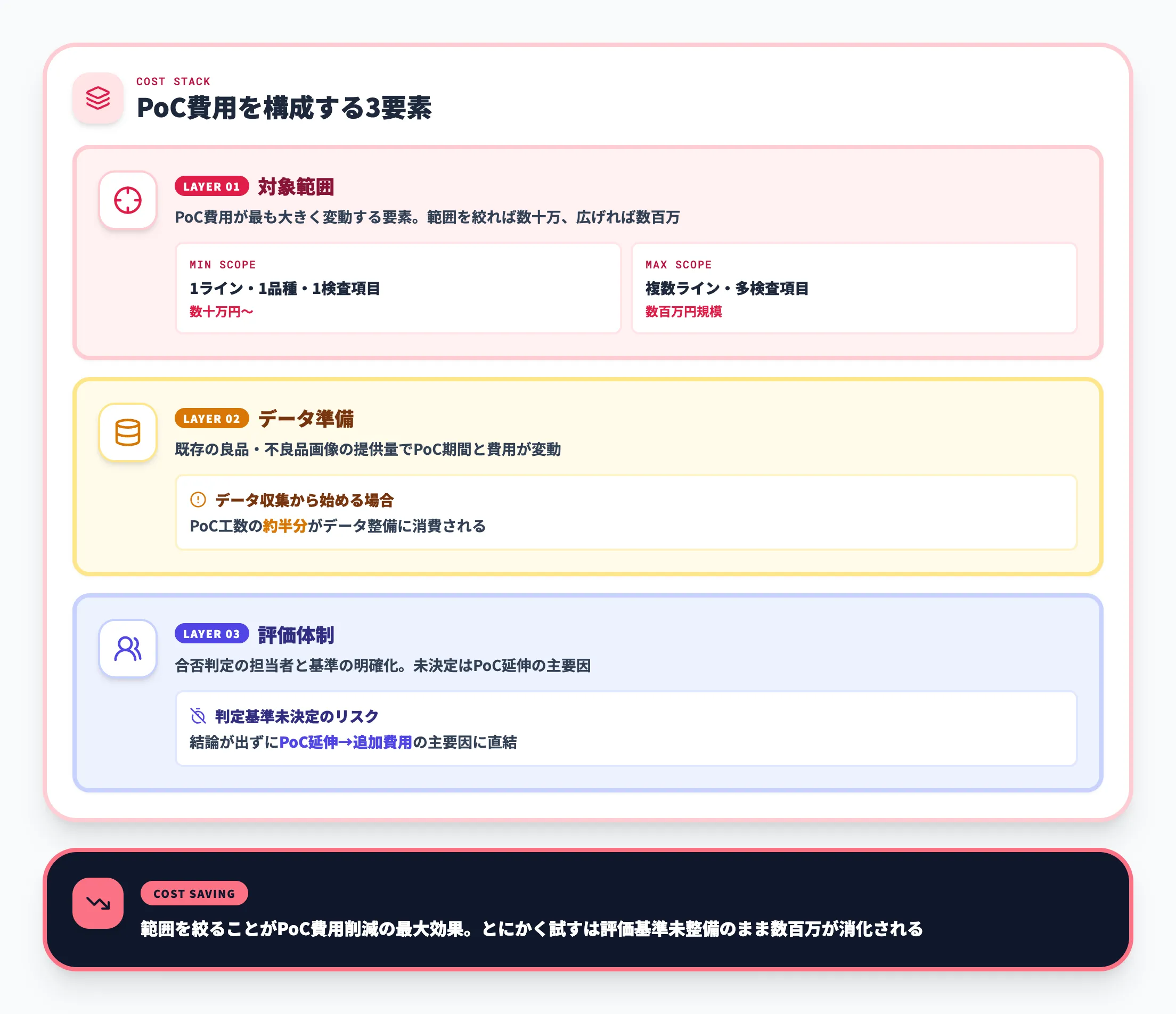 PoC費用の相場