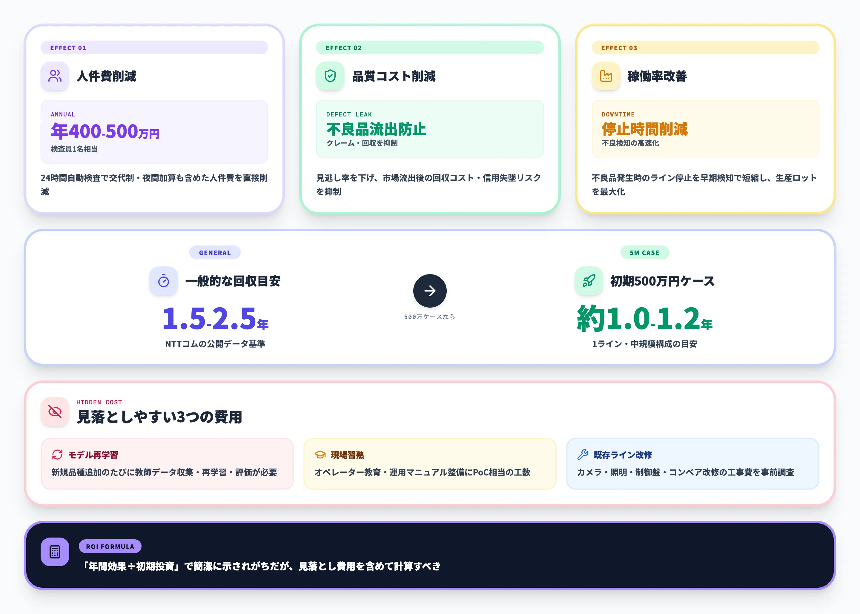 ROI計算と投資回収