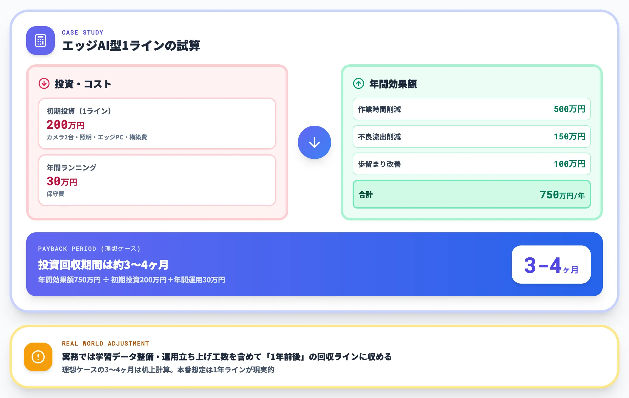 ROI計算の具体例