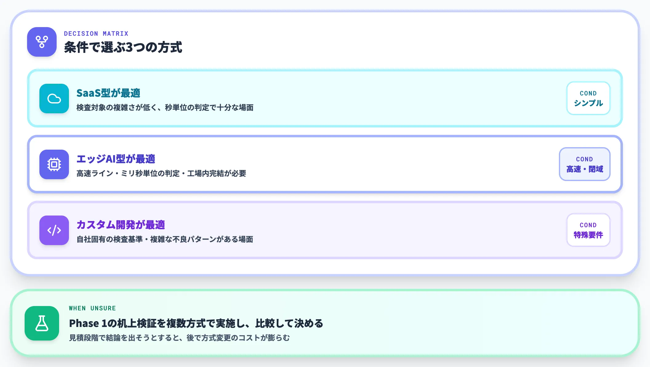 SaaS型かエッジAI型か決められない