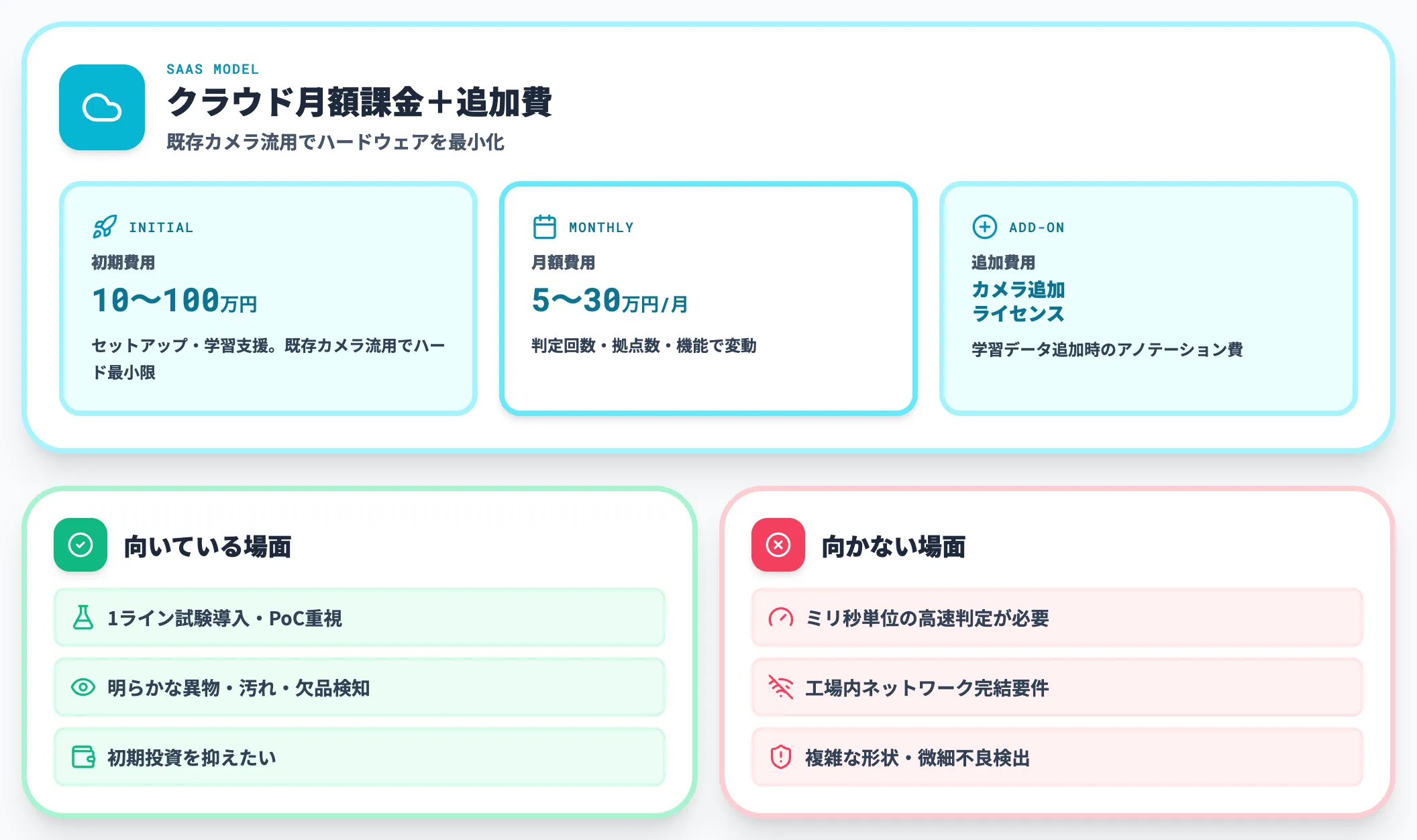 SaaS型の費用構造