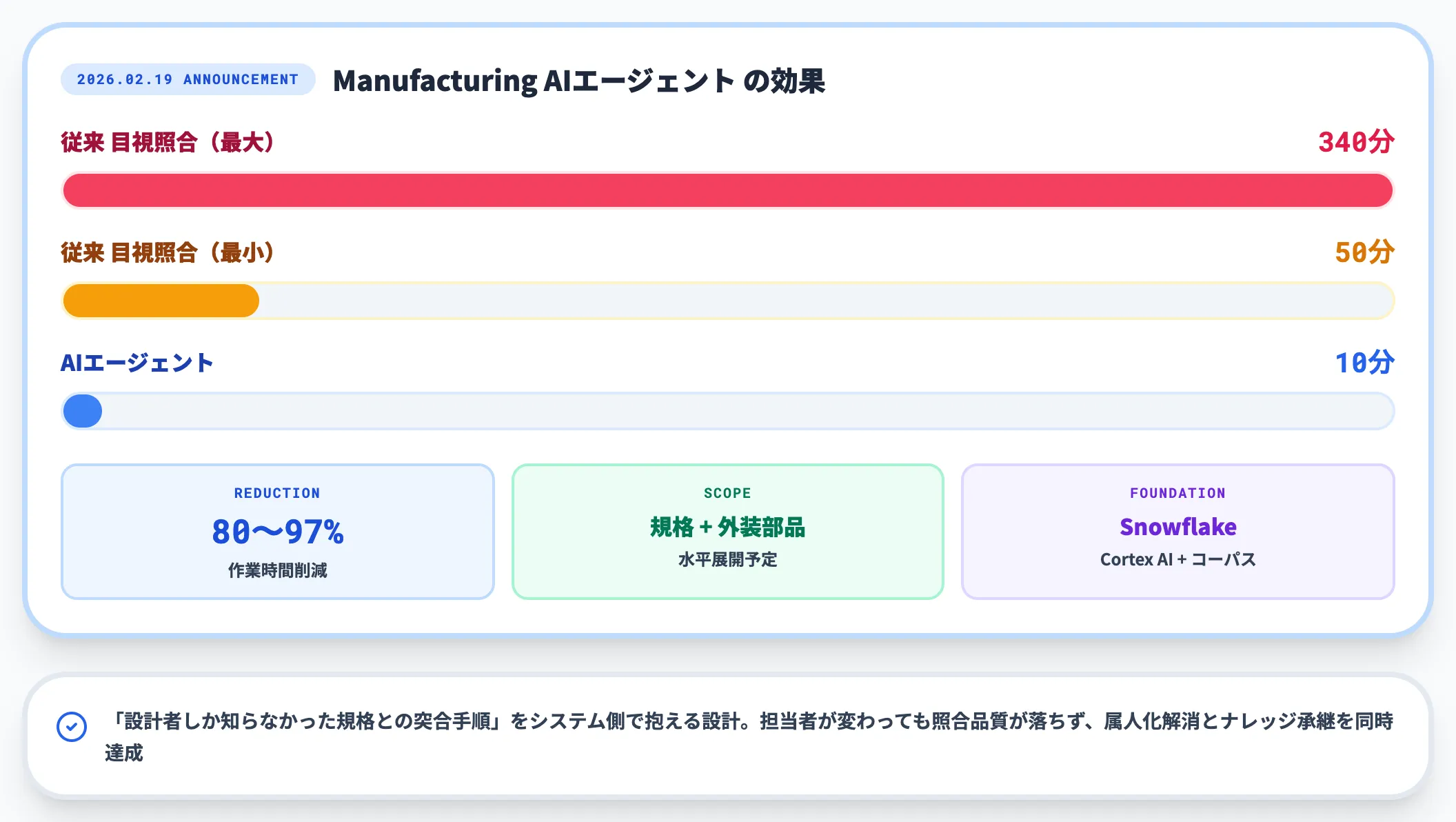パナソニック コネクト｜Manufacturing AIエージェントで図面照合97%削減