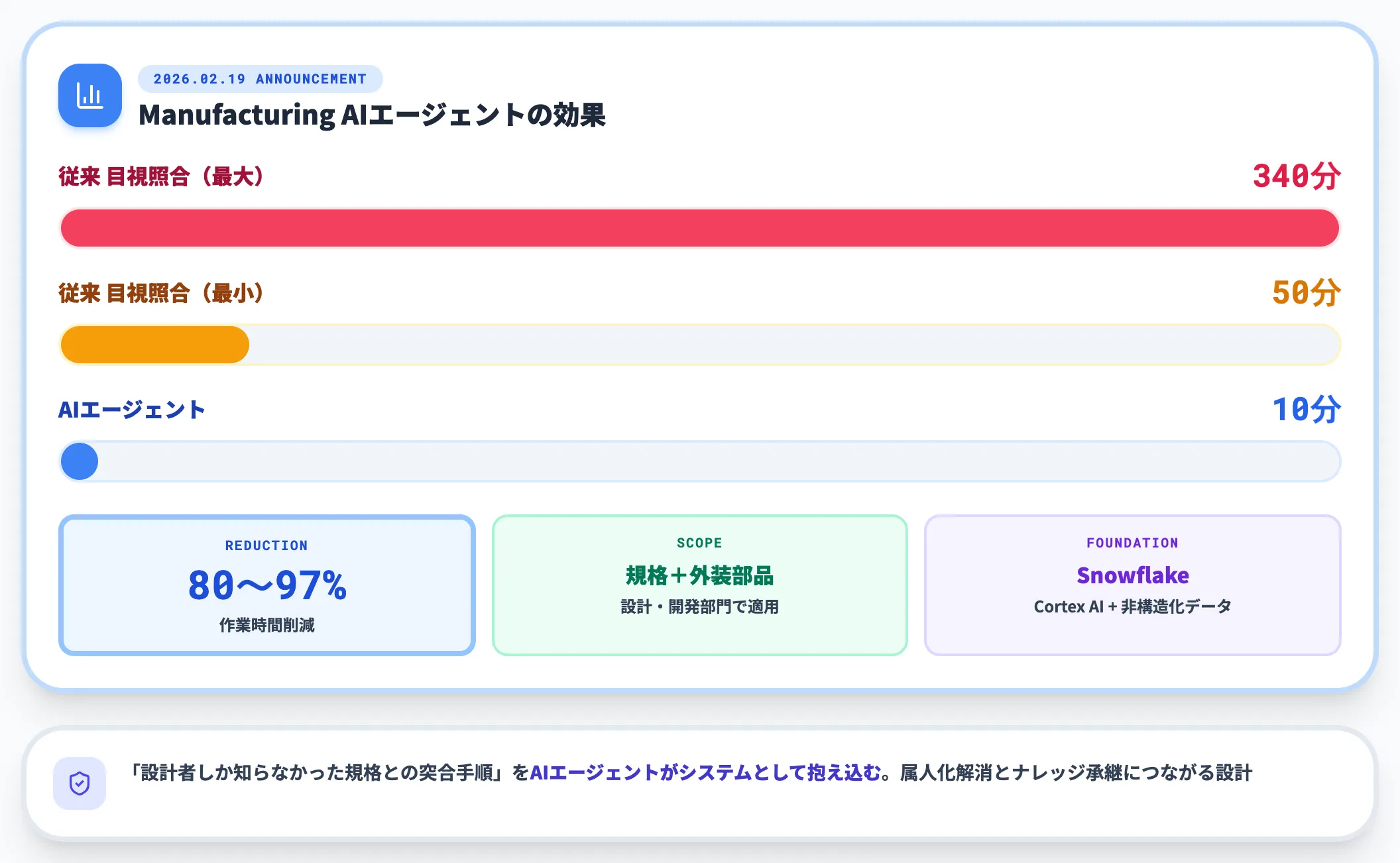 パナソニックコネクト｜Manufacturing AIエージェントで照合業務を最大97%削減