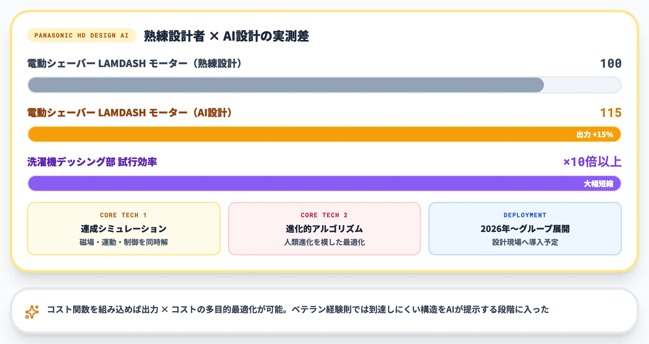 パナソニックHD｜進化的アルゴリズムで熟練比15%超え