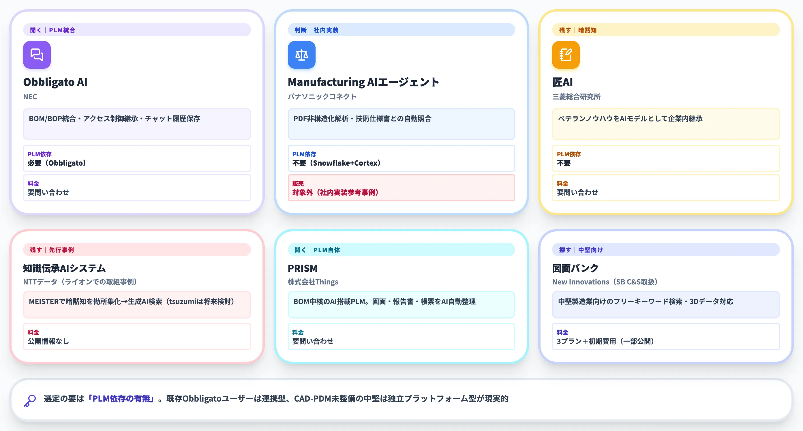 主要ソリューション比較|Obbligato AI・Manufacturing AIエージェント・匠AI・他-1