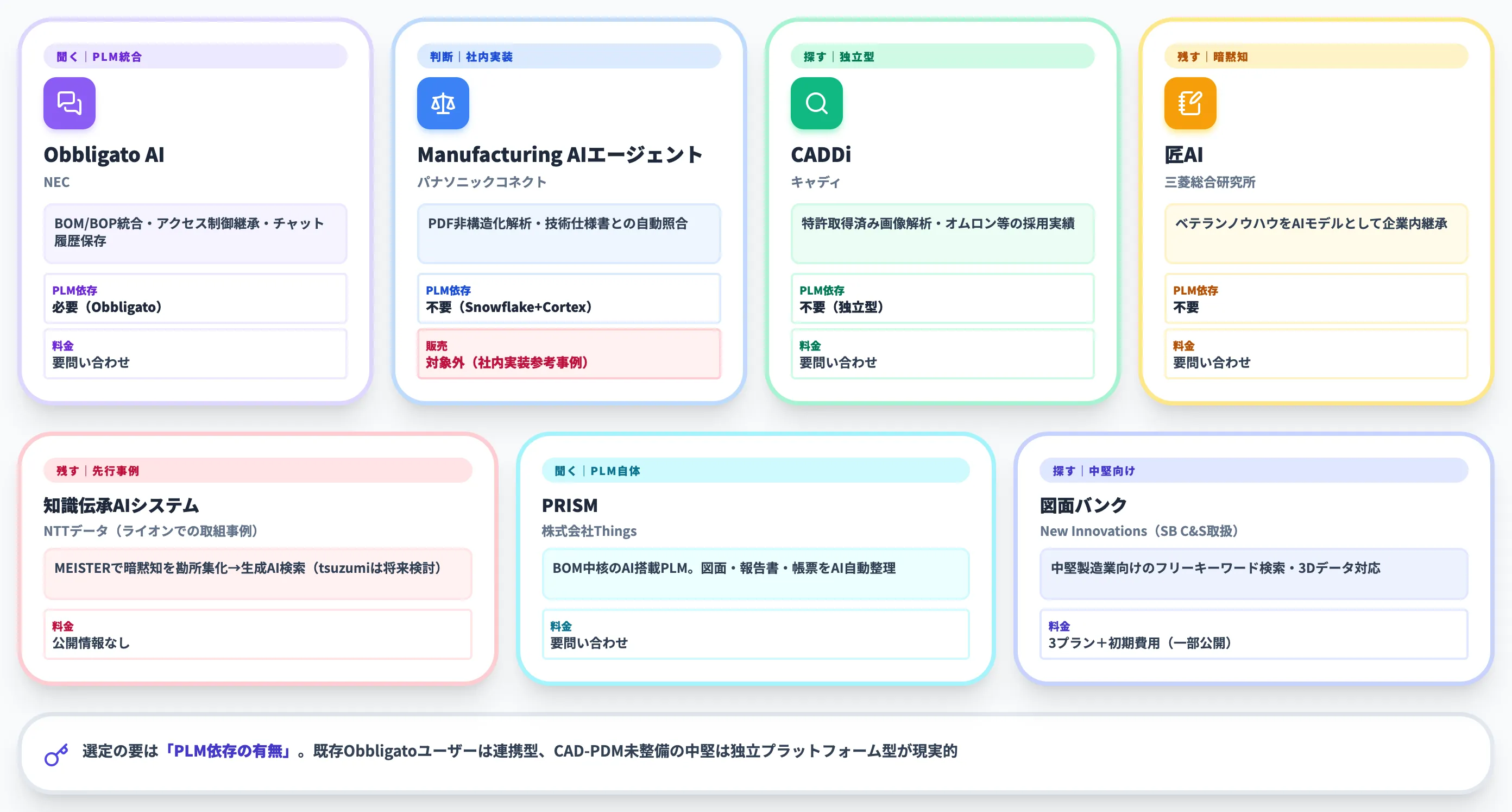 主要ソリューション比較｜Obbligato AI・Manufacturing AIエージェント・CADDi・匠AI・他