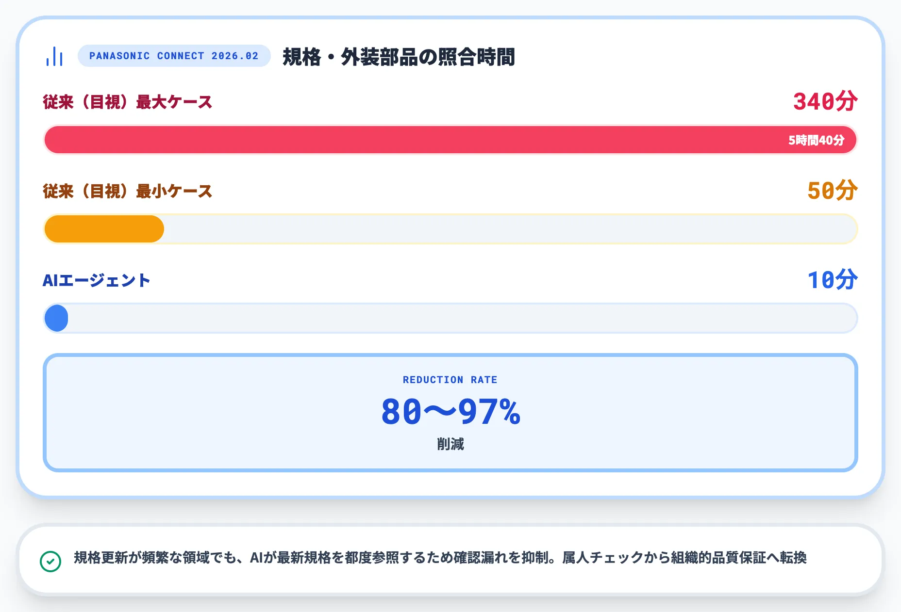 図面照合の作業時間：50〜340分から10分へ