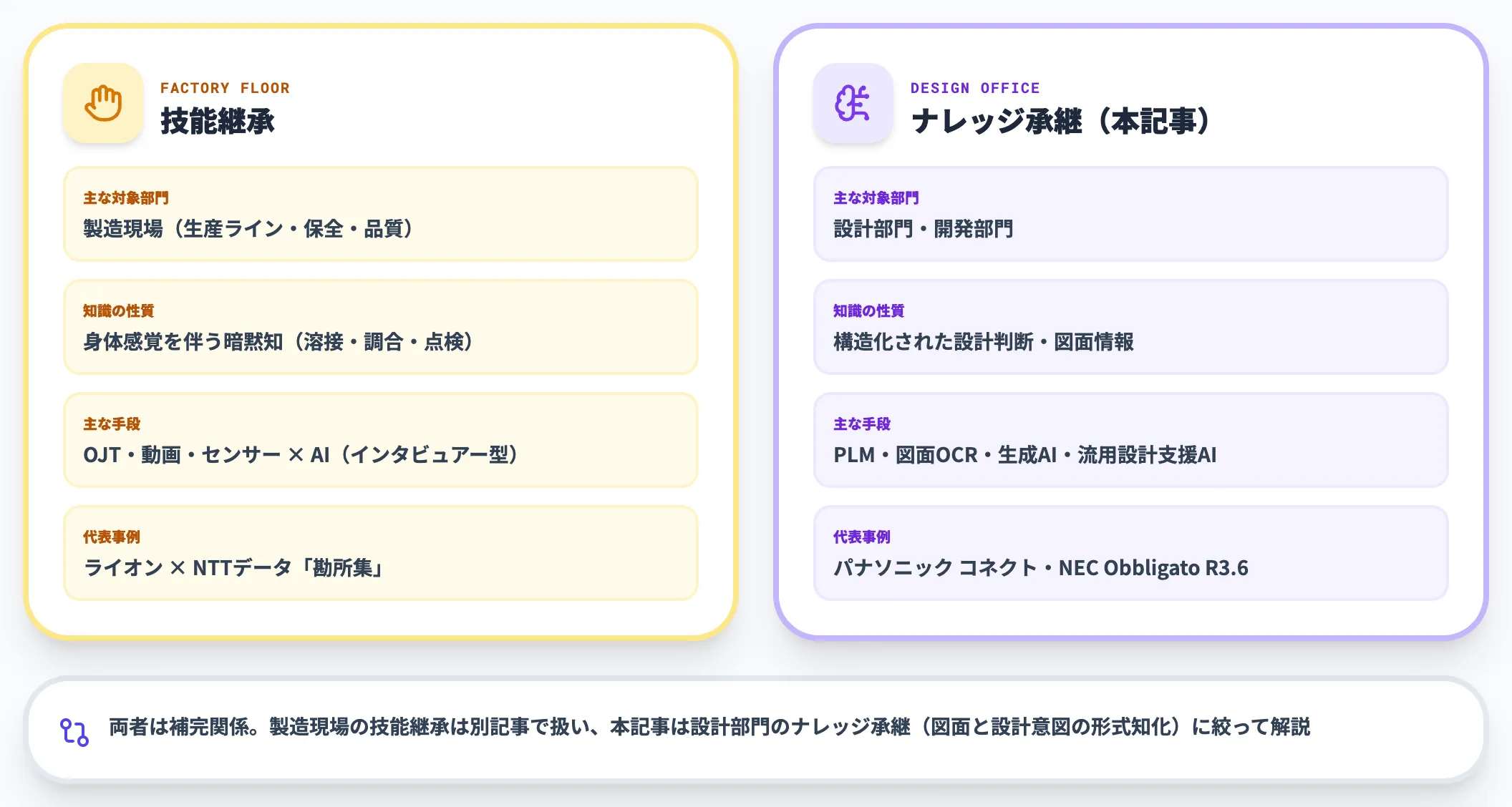 技能継承とナレッジ承継の違い