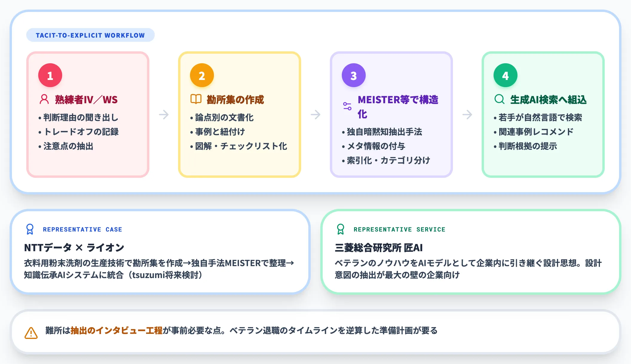暗黙知抽出・形式知化型｜熟練者の勘所や設計意図を残す