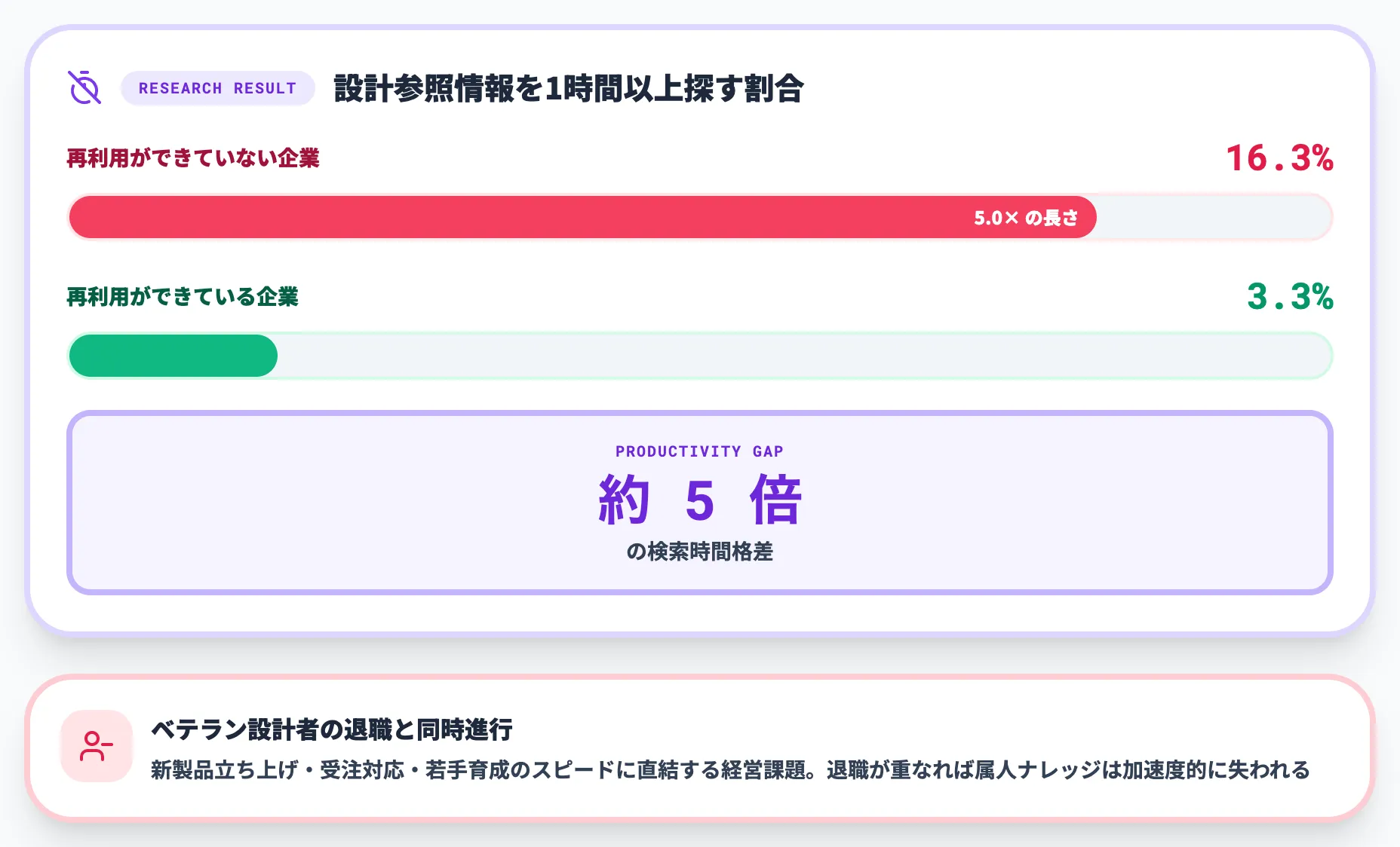 検索時間の5倍格差とベテラン退職の同時進行