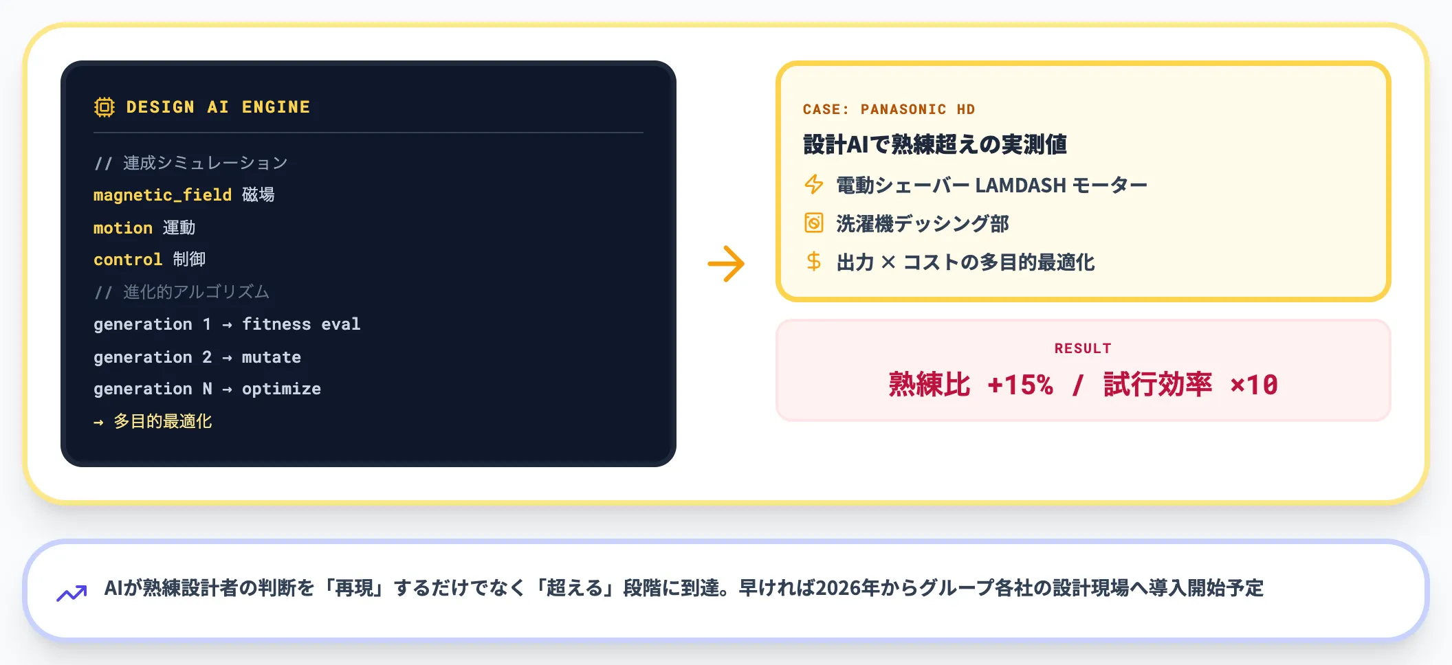 自動設計（最適化）型｜熟練の判断をAIが超える