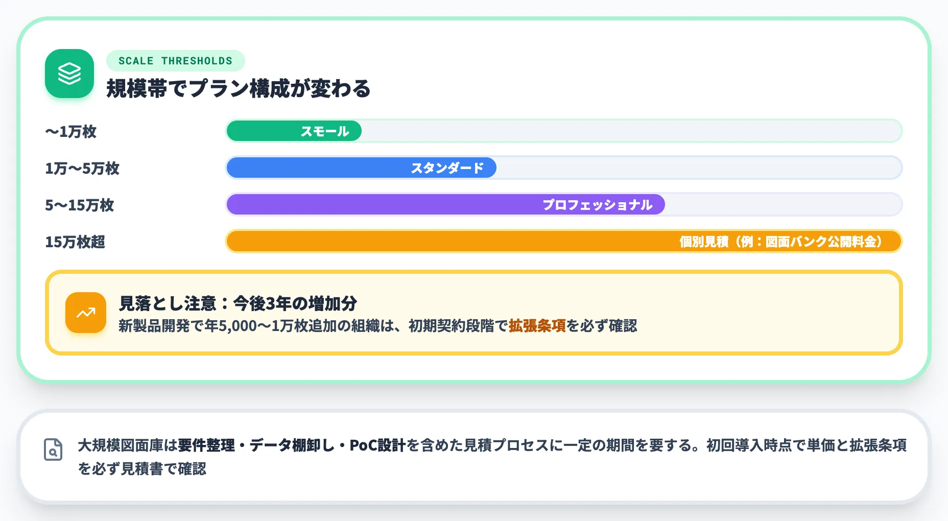 規模軸｜大規模図面庫は個別見積に切り替わる例がある