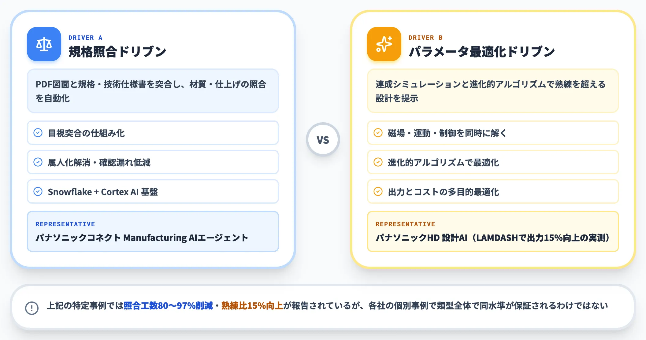 設計判断・業務実行支援型｜規格照合から設計最適化まで判断を仕組み化する