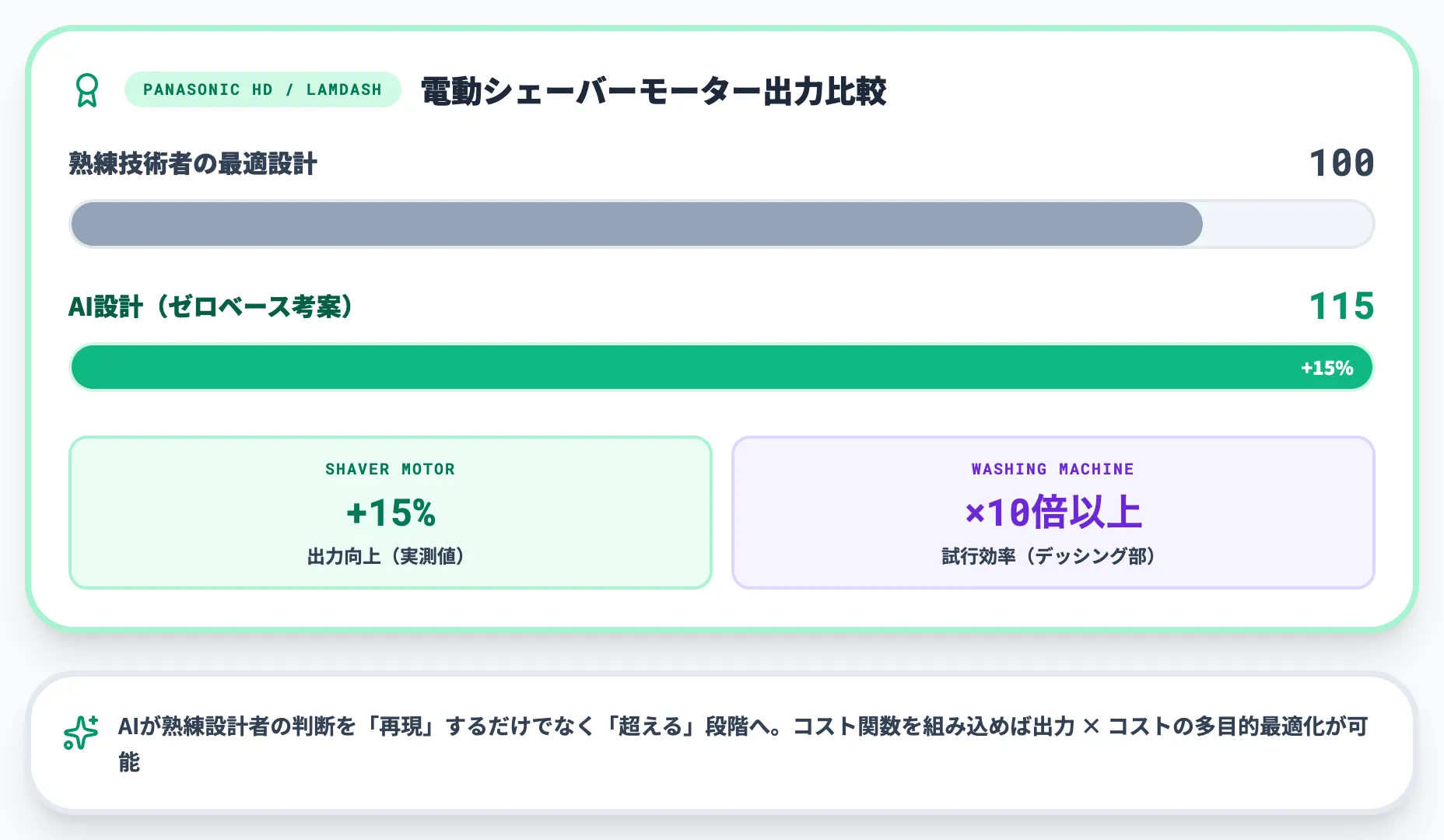 設計性能：熟練技術者比15%向上