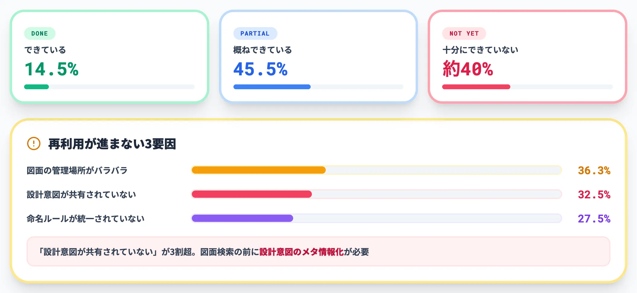 過去図面の再利用が進まない4割の壁