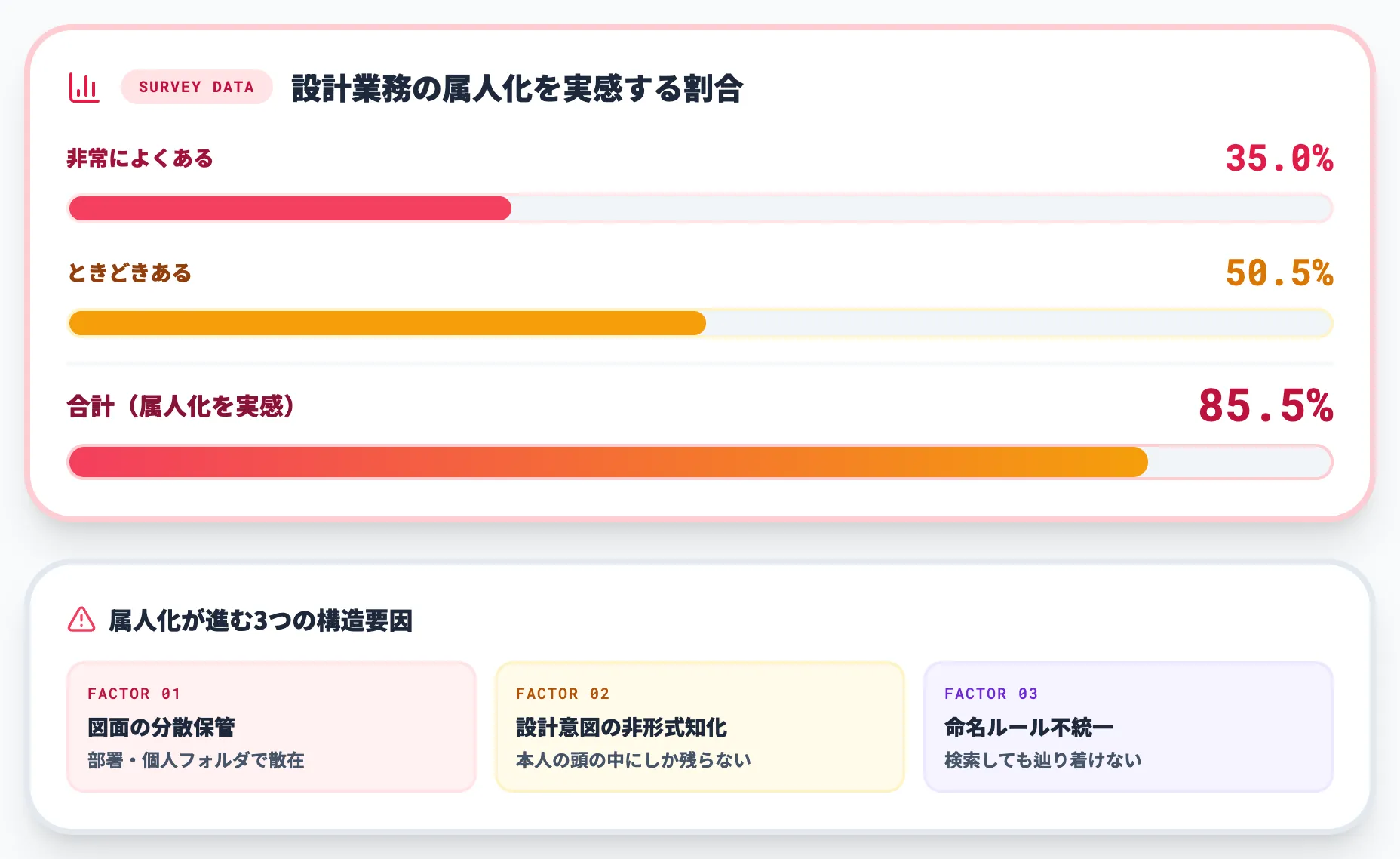 9割が認識する設計業務の属人化