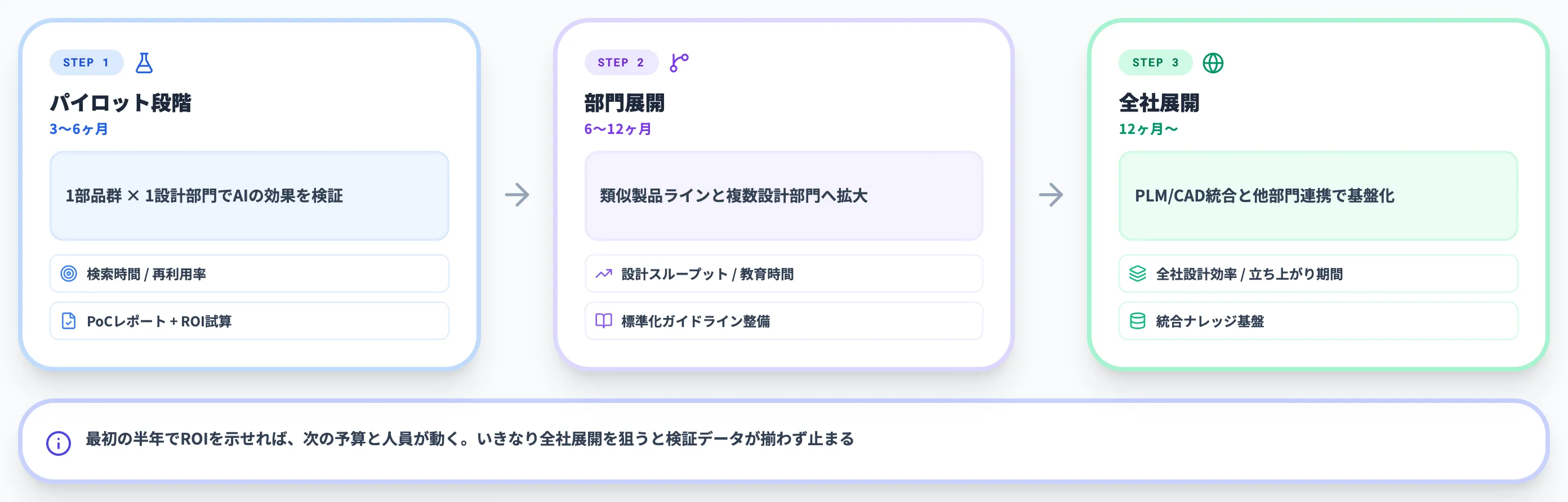 AIによるナレッジ承継の段階的な導入ステップ