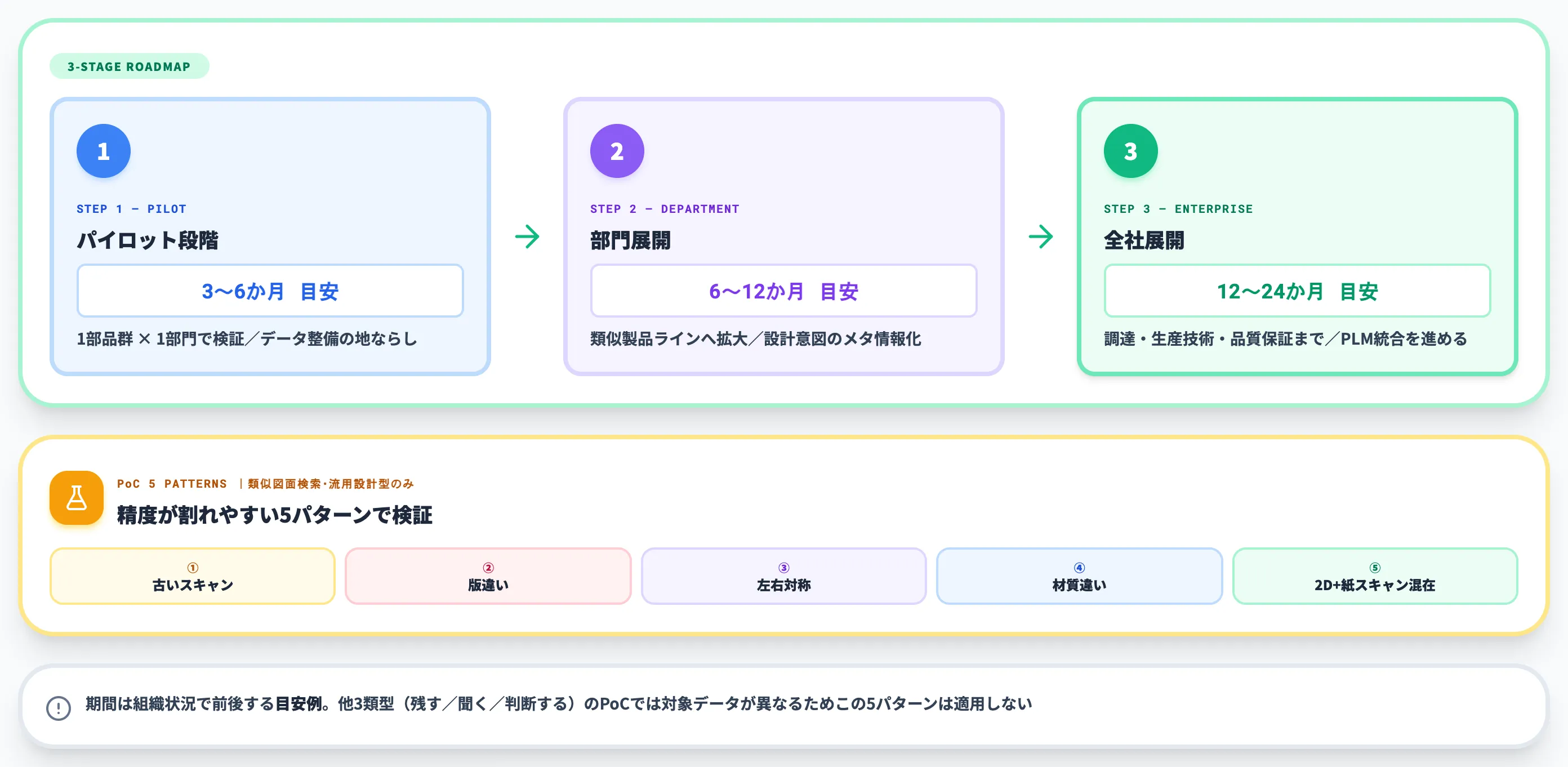 AIナレッジ承継の導入ステップ｜類似図面検索PoCで試す5パターン