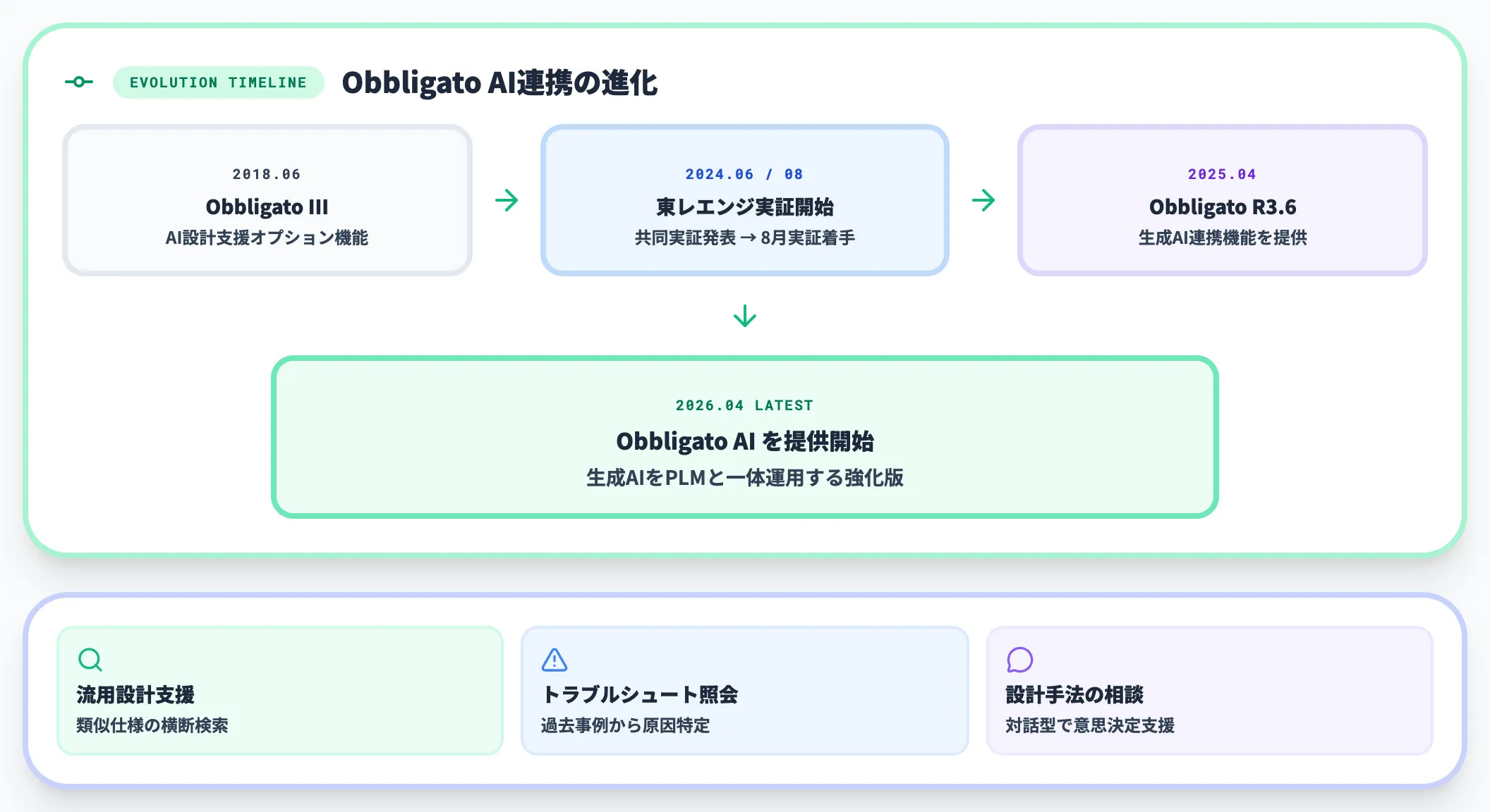 NEC Obbligato（R3.6・Obbligato AI）｜PLMと生成AIで設計ナレッジを横断検索