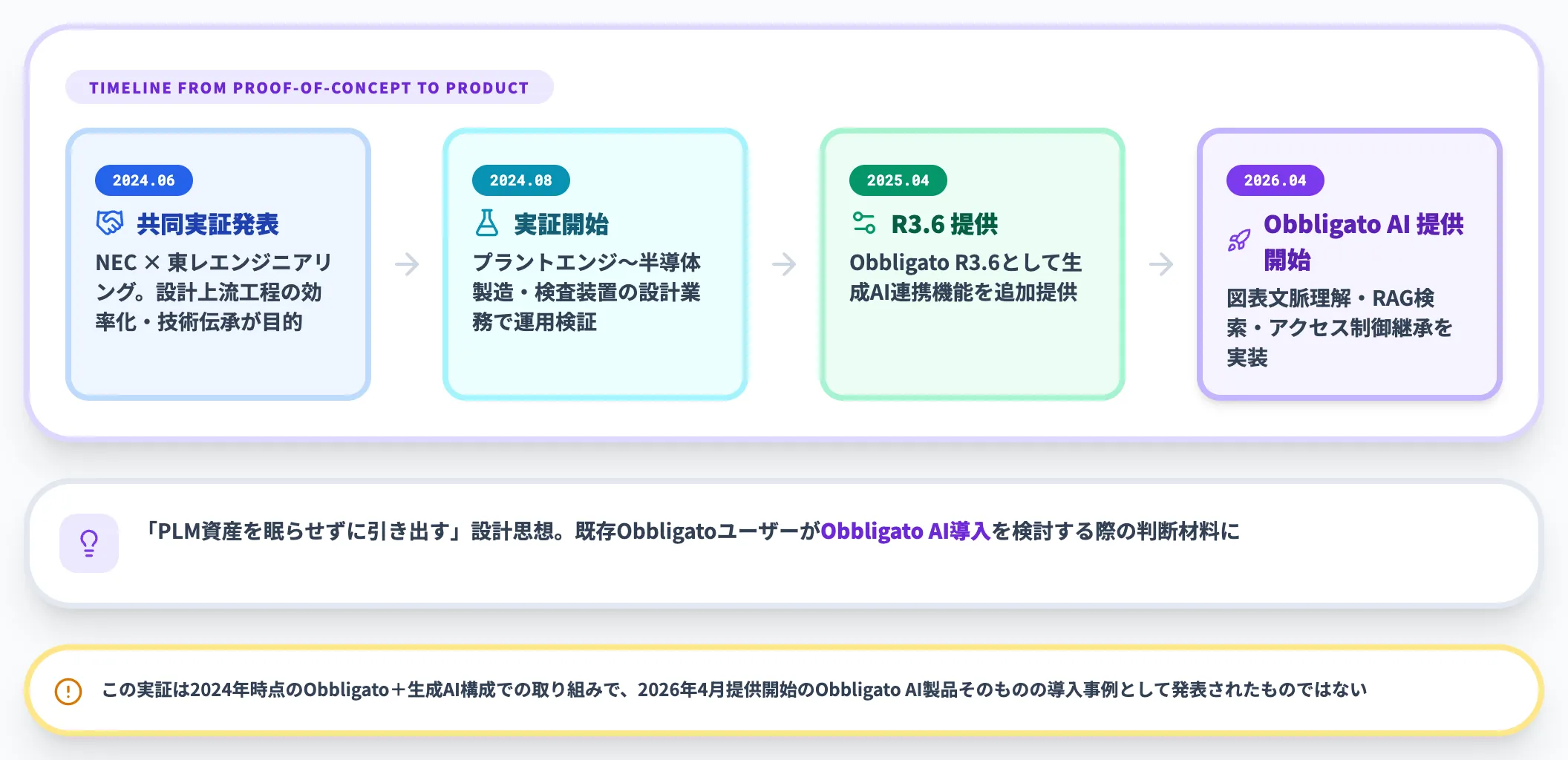 NEC×東レエンジニアリング｜Obbligato＋生成AIの先行実証とObbligato AIへのつながり