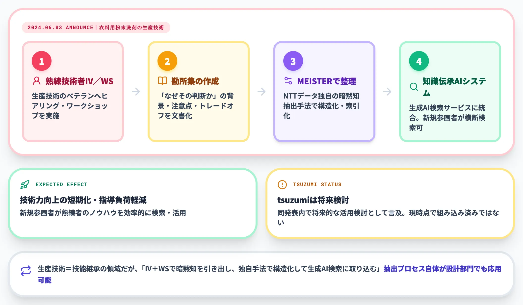NTTデータ×ライオン｜暗黙知抽出手法MEISTERで勘所集を生成AI検索