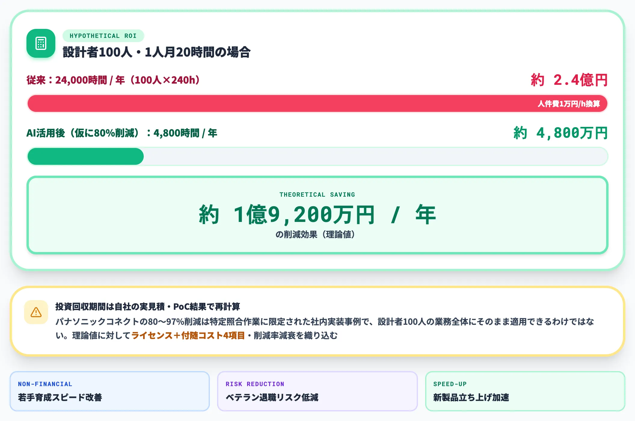 ROI参考試算｜設計者100人組織のケーススタディ