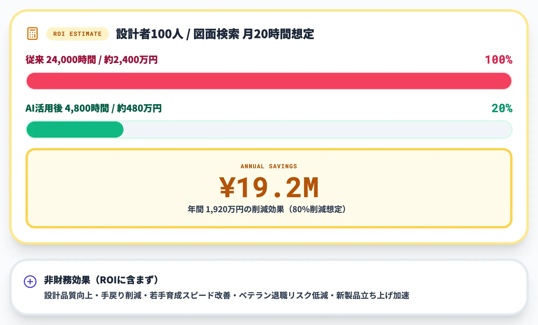 ROI試算：設計者1人あたりの年間効果