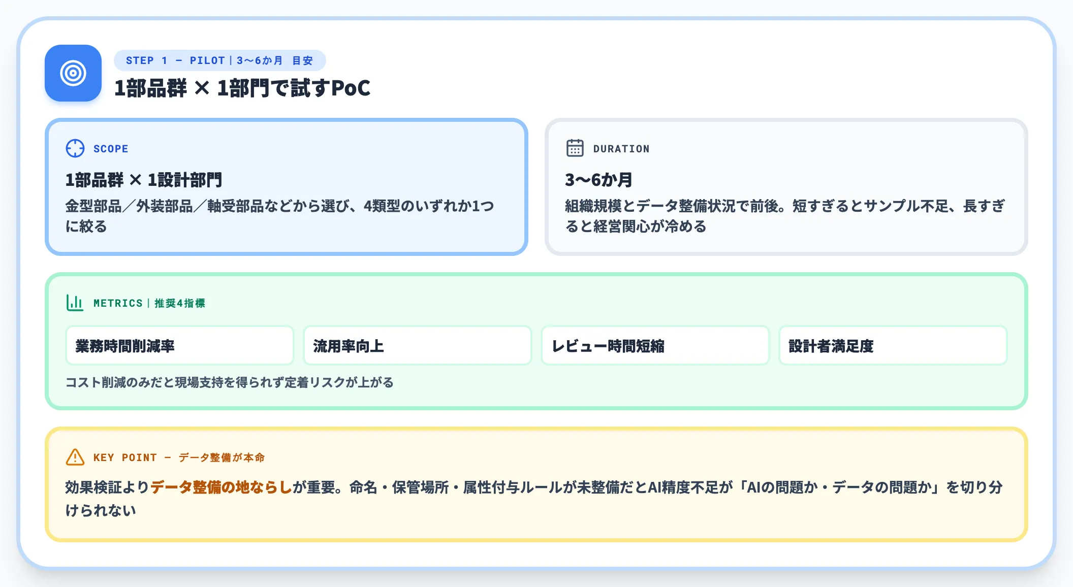 Step 1｜パイロット段階 1部品群×1部門で3〜6か月が目安