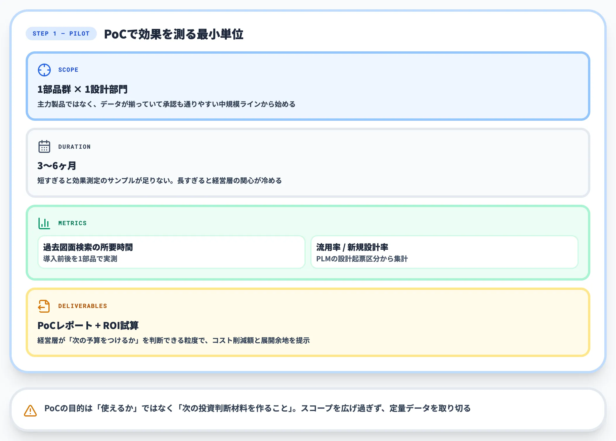 Step 1｜パイロット段階（1部品群×1部門で検証）
