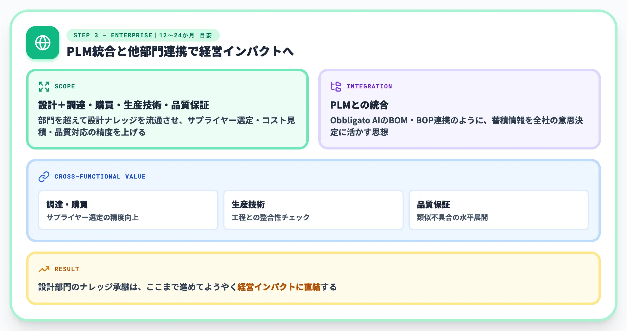 Step 3｜全社展開 12〜24か月でPLM統合と他部門連携が目安