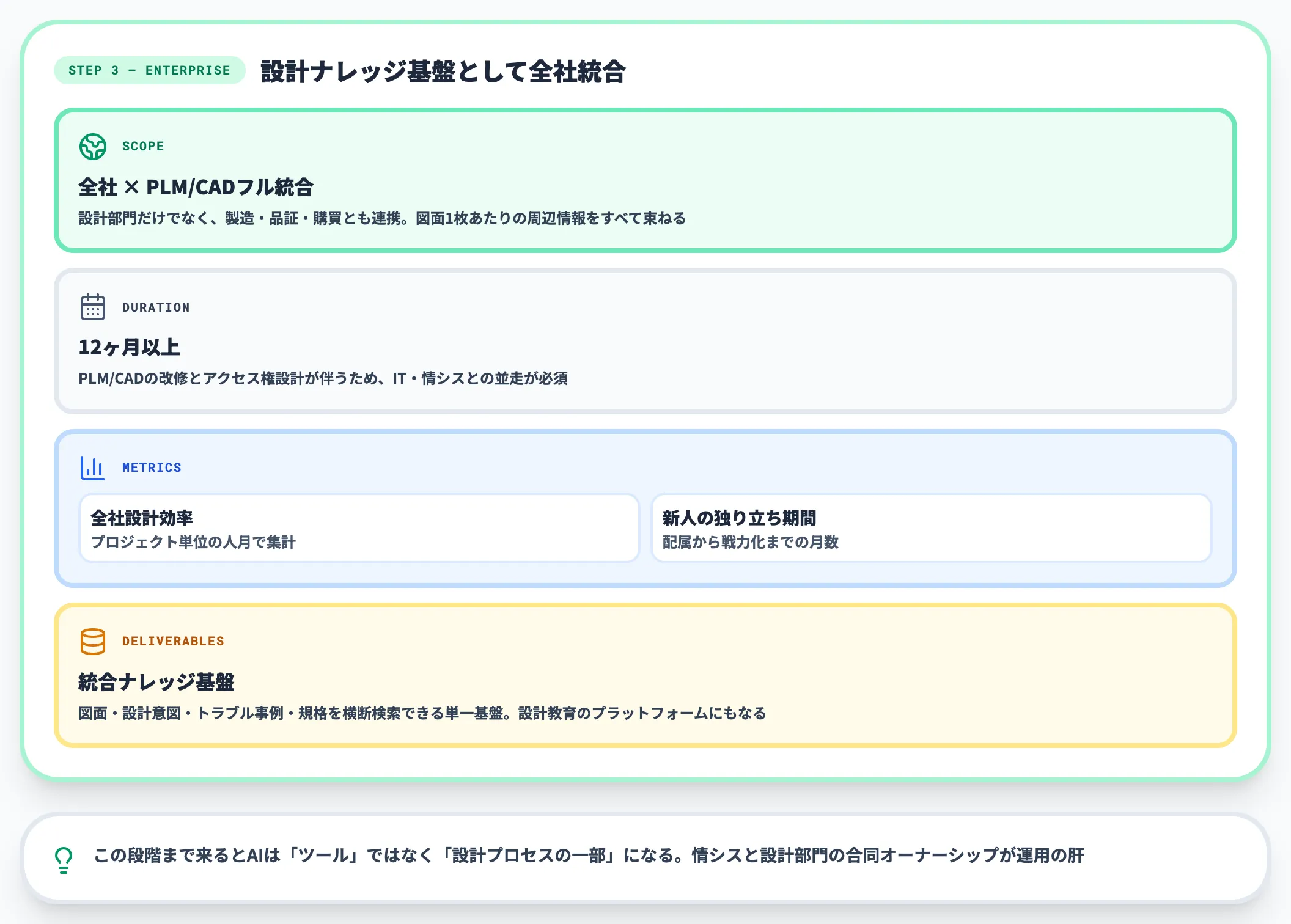 Step 3｜全社展開（PLM統合と他部門連携）