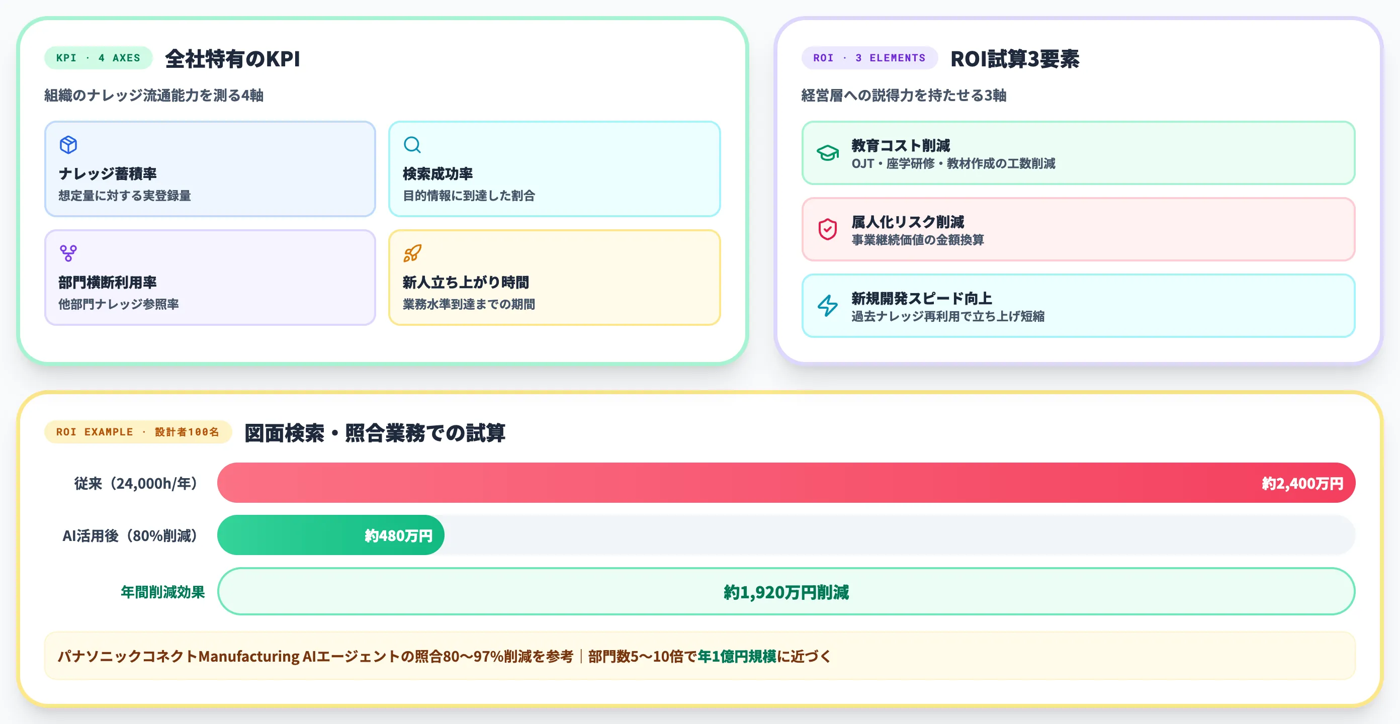 全社ナレッジマネジメントAIのKPI設計とROI