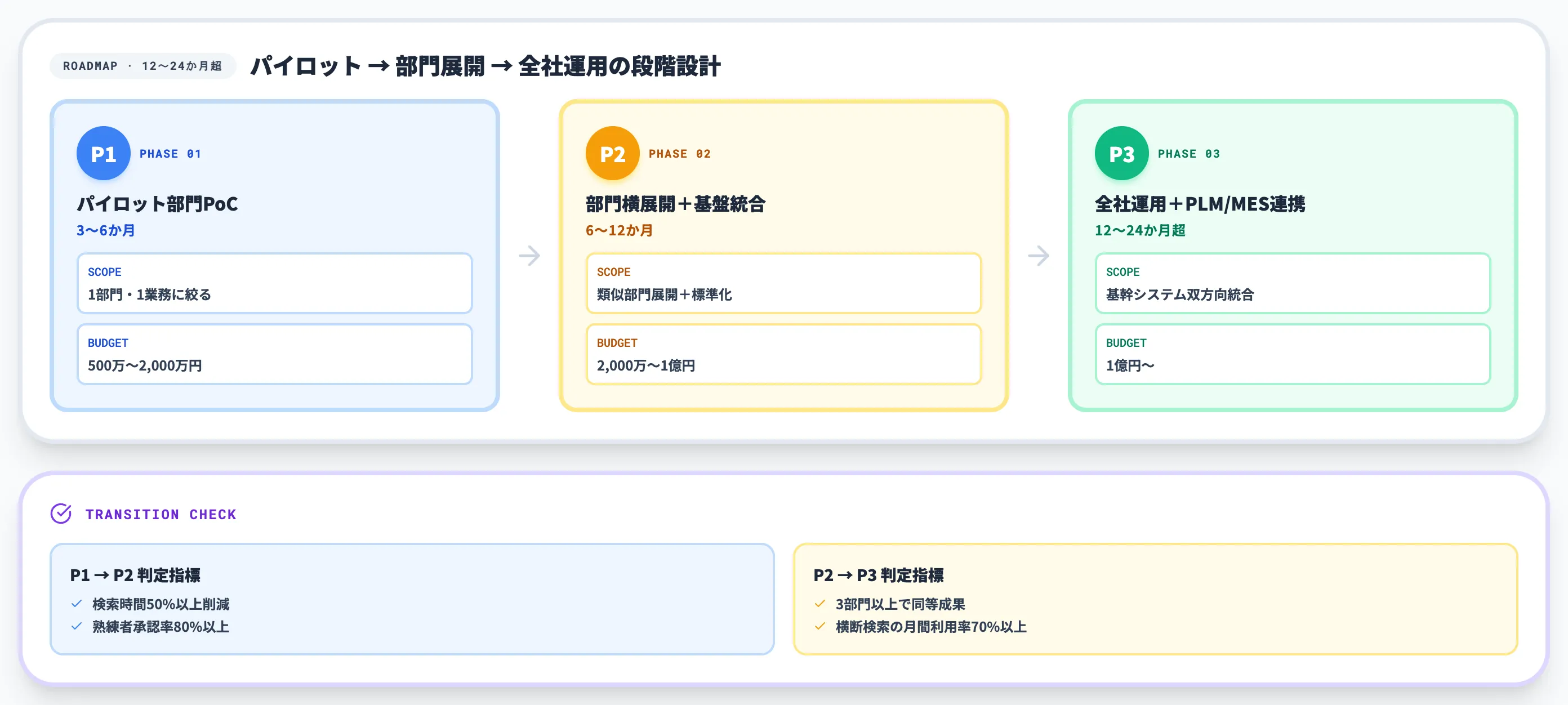 全社展開のステップとPhase設計