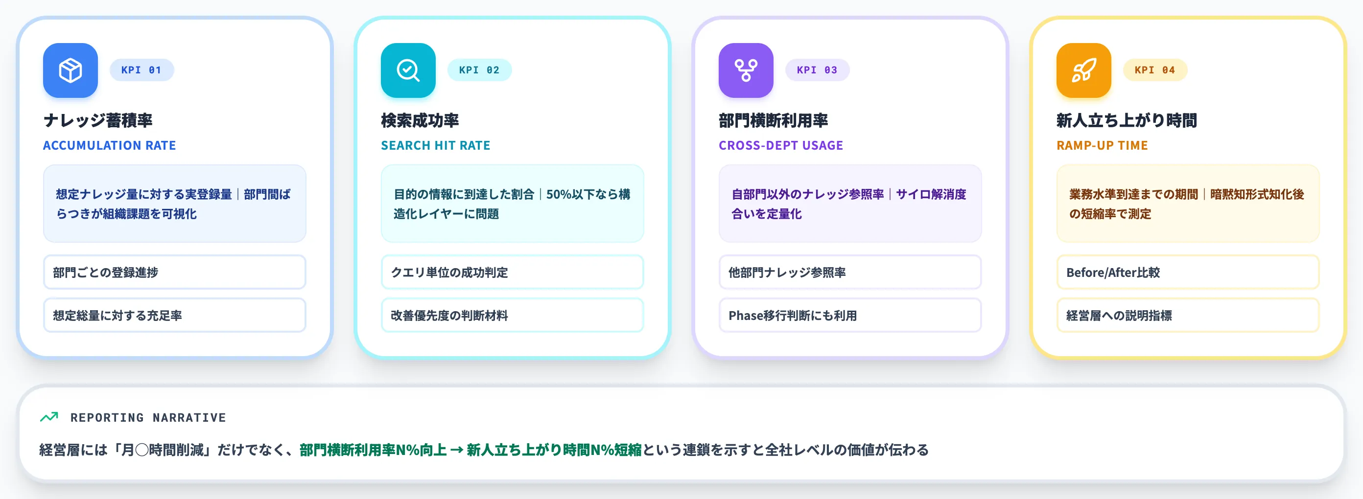 全社特有の4つのKPI
