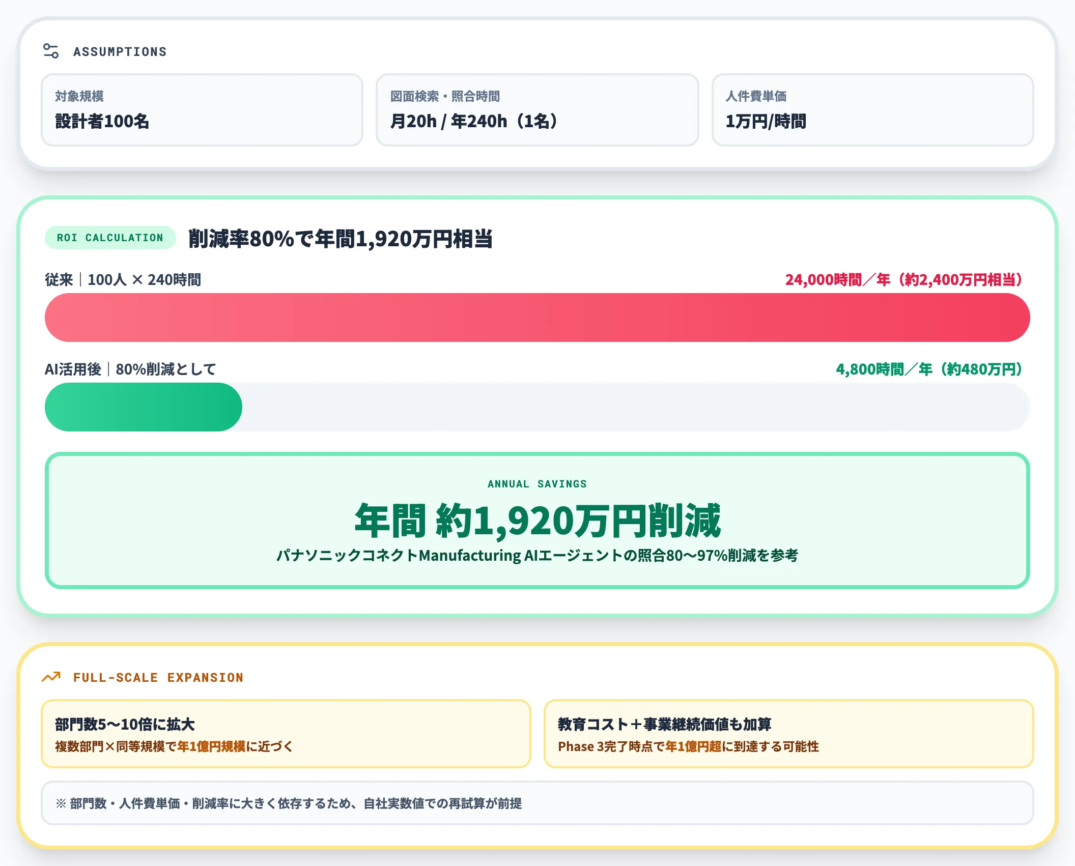 全社ROI試算例