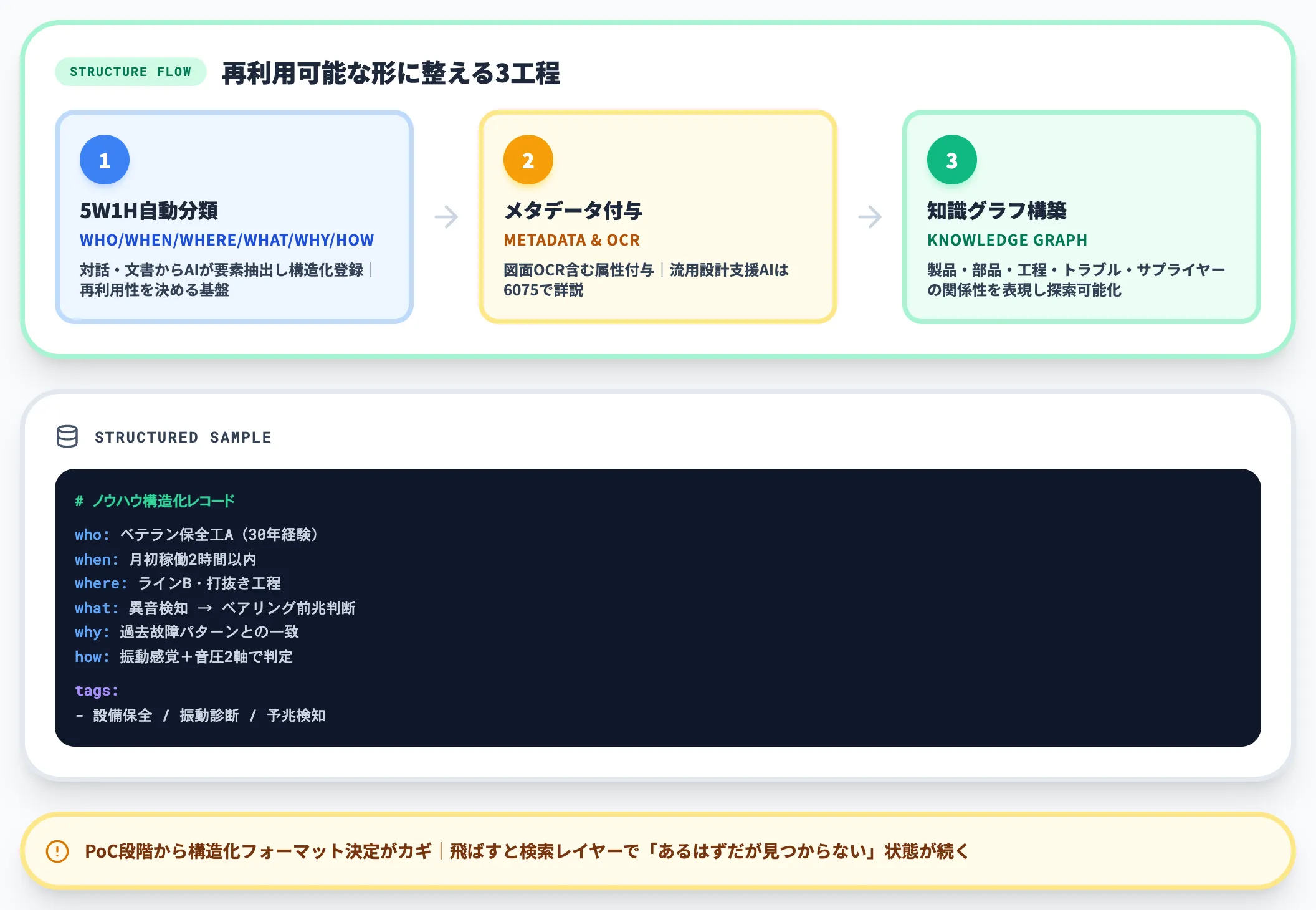 構造化レイヤー