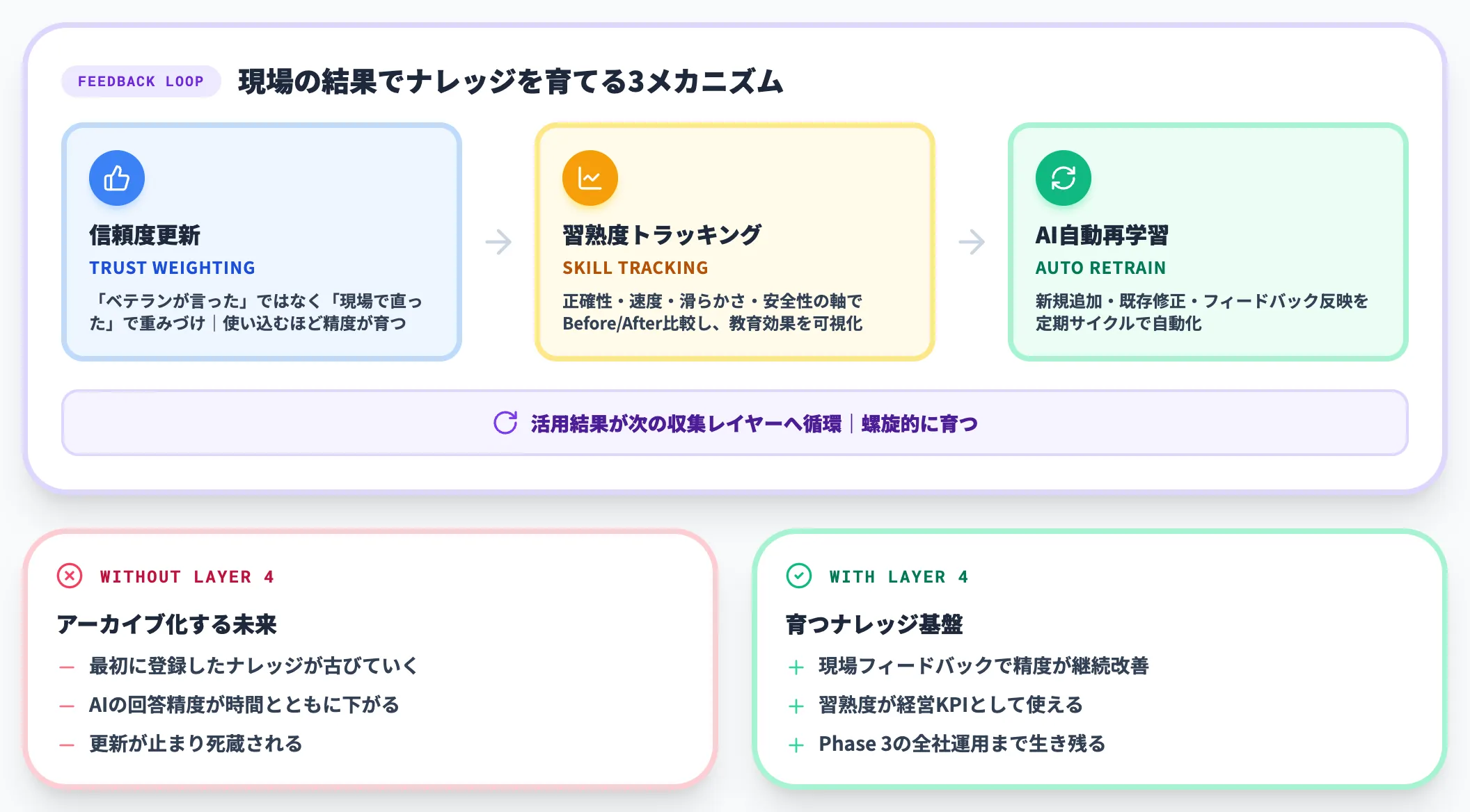 活用継続学習レイヤー