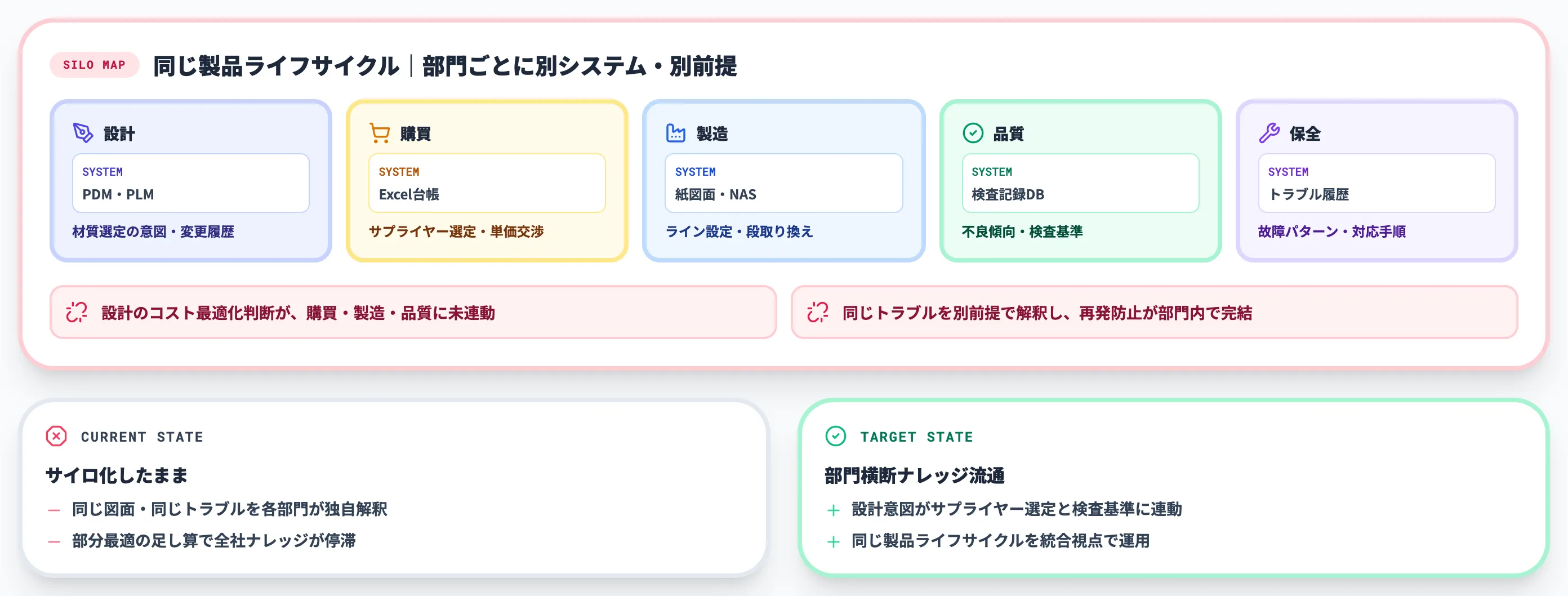 部門サイロ化と知識分断