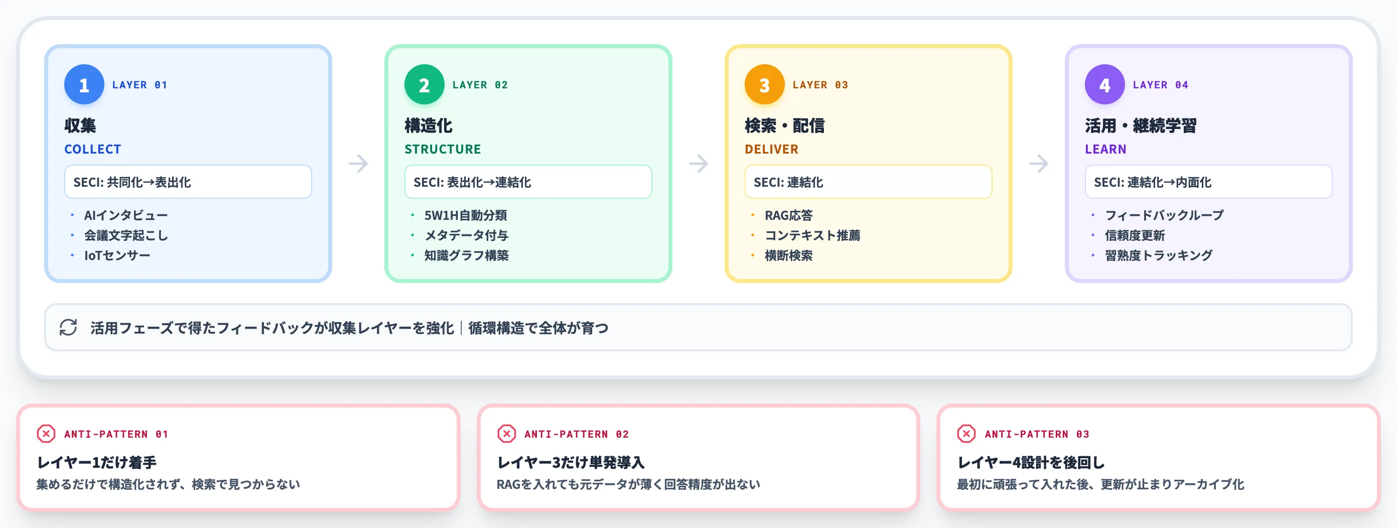 AIがナレッジマネジメントを変える4つのレイヤー