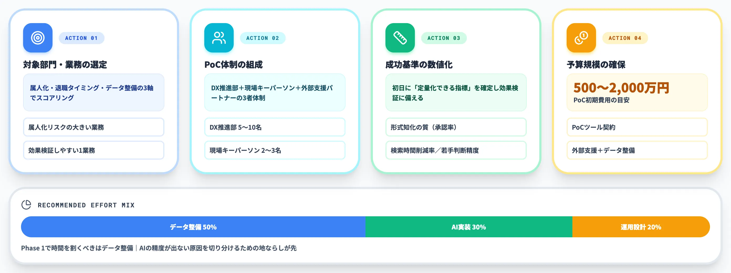 Phase 1 パイロット部門PoC