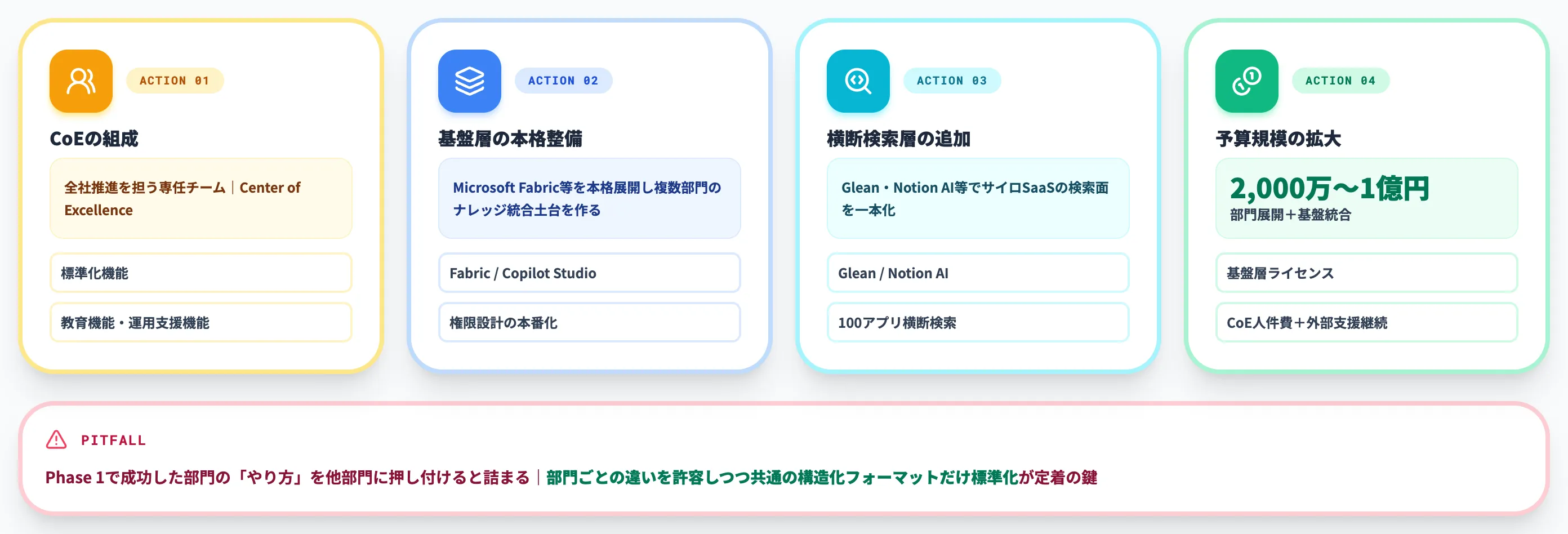 Phase 2 部門横展開ナレッジ基盤統合