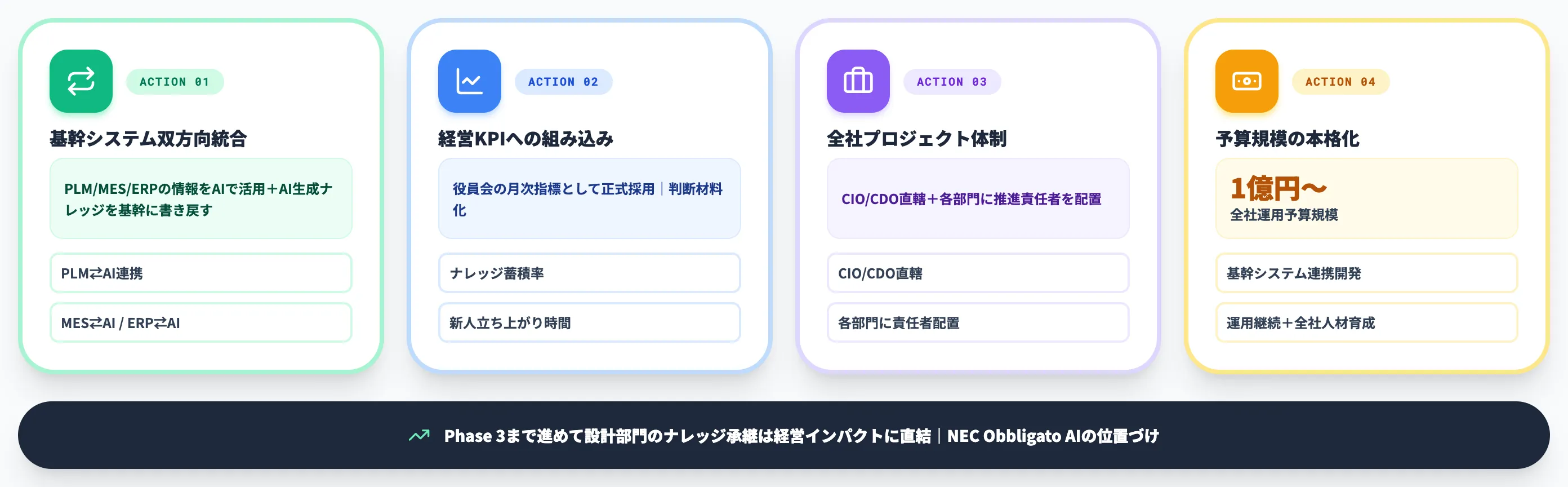 Phase 3 全社運用PLM MES連携