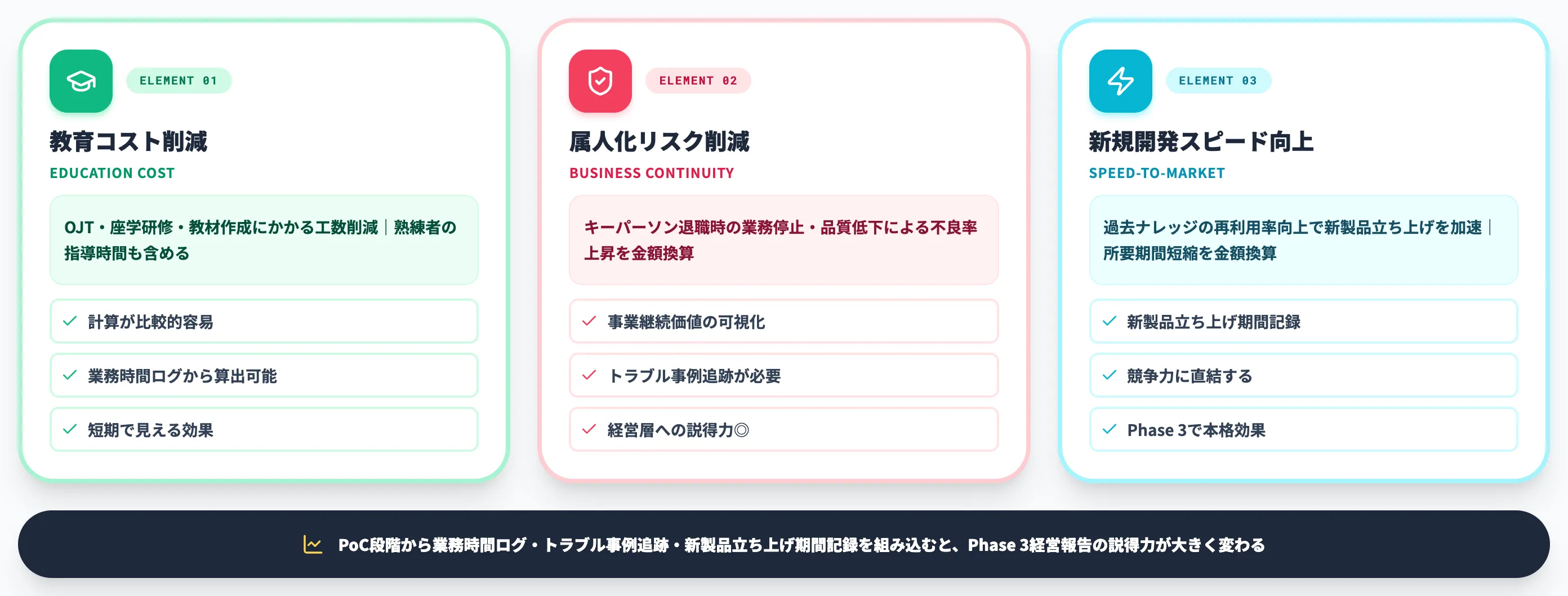 ROI試算の3要素