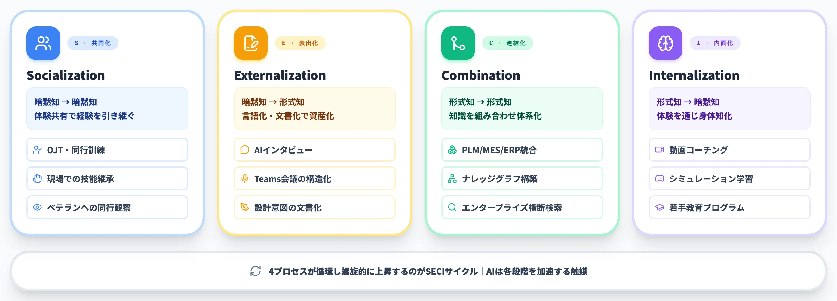 SECIモデル4プロセス