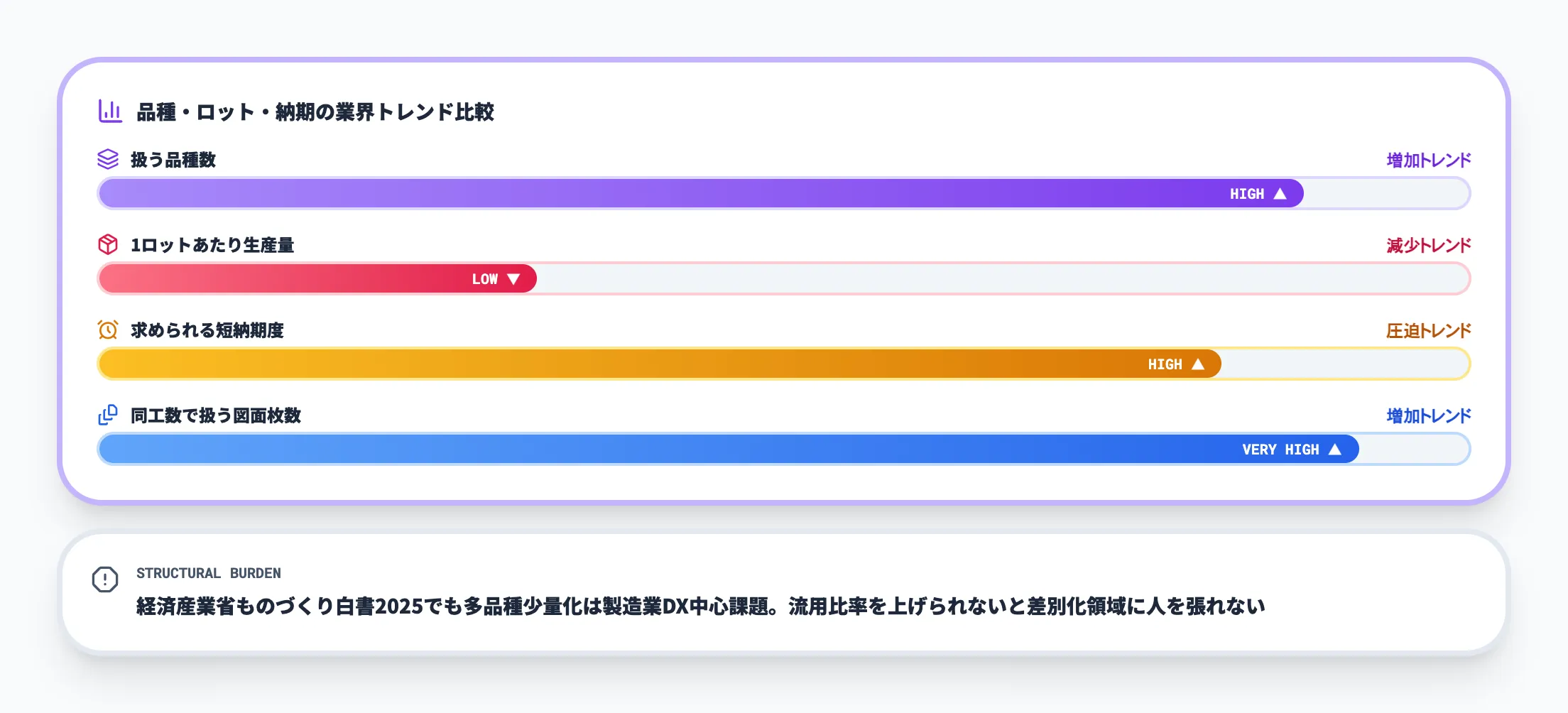 多品種少量・短納期化による工数圧迫